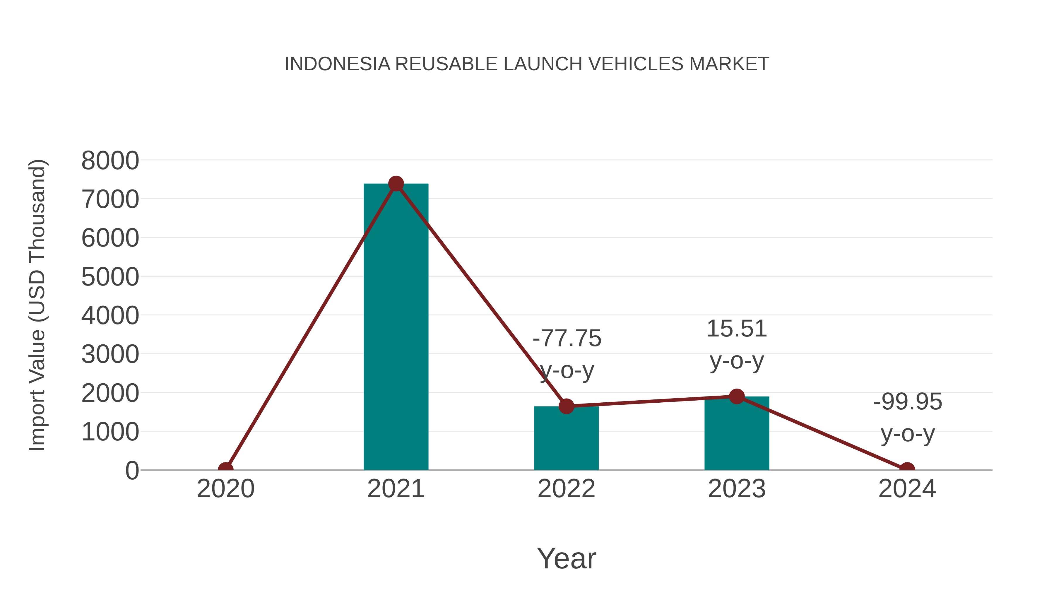  Indonesia Reusable Launch Vehicles Market: Import Trend Analysis