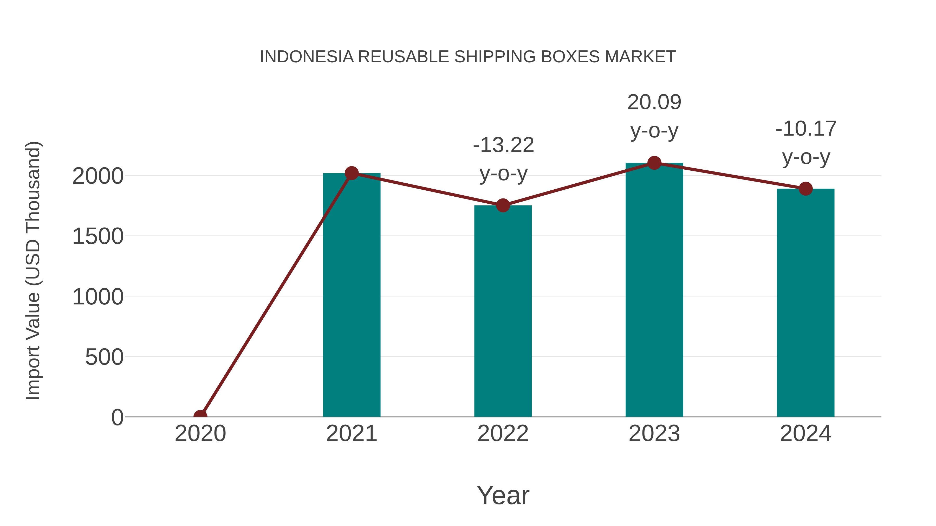  Indonesia Reusable Shipping Boxes Market: Import Trend Analysis