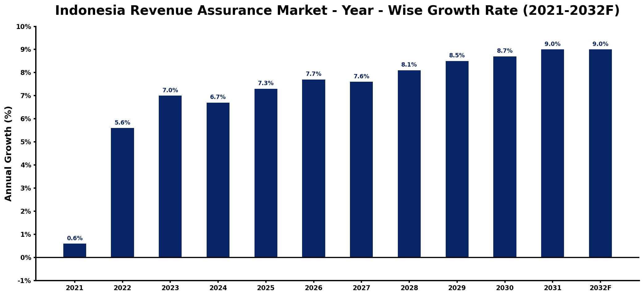 Indonesia Revenue Assurance Market Year-wise Growth Rate and Key Drivers