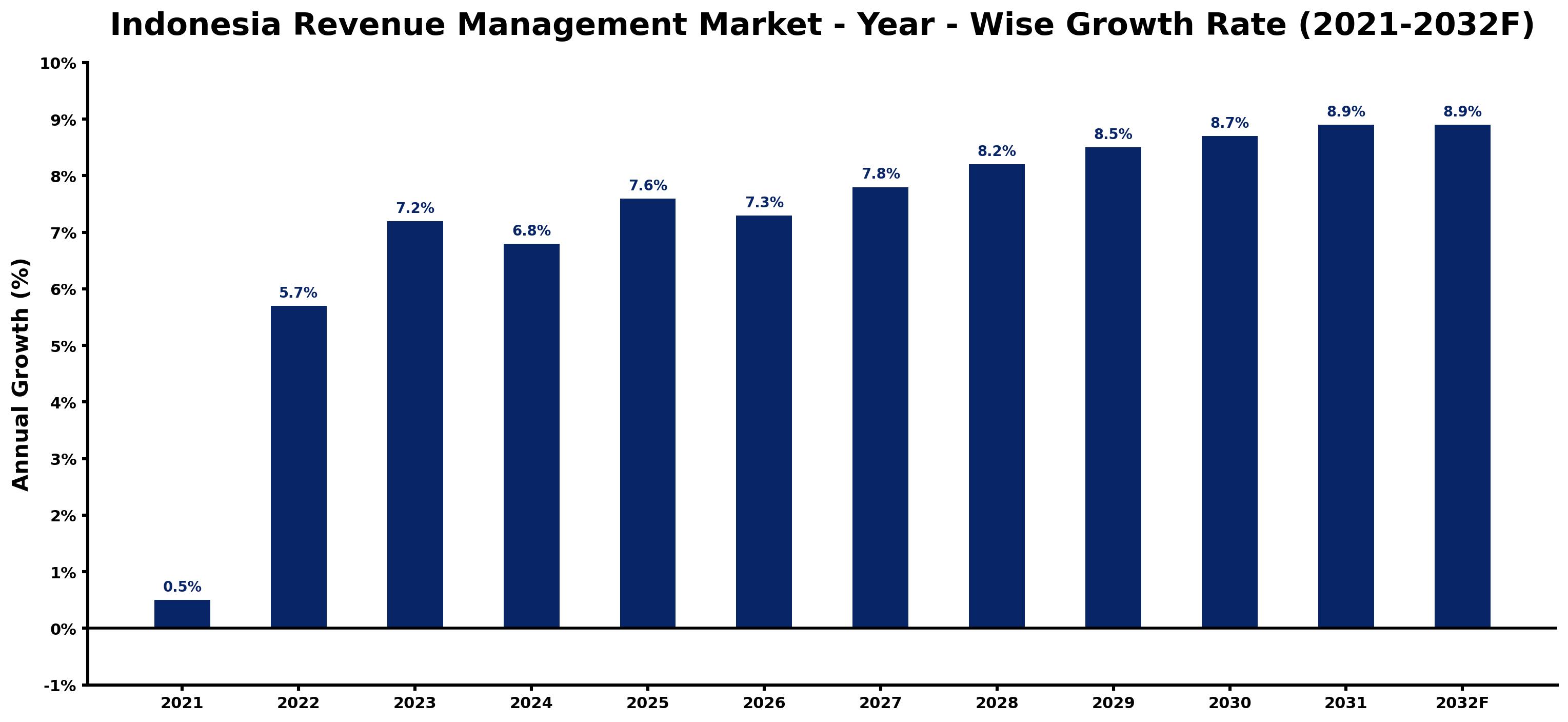 Indonesia Revenue Management Market Year-wise Growth Rate and Key Drivers