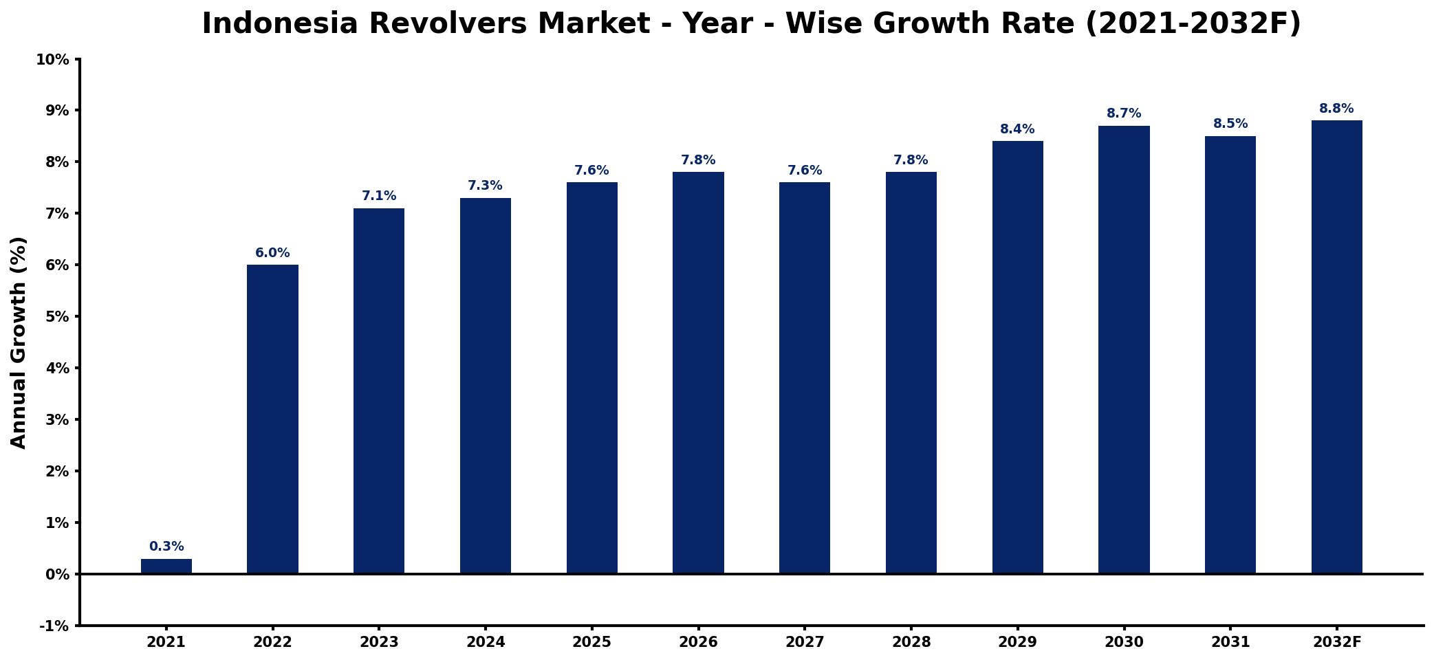 Indonesia Revolvers Market Year-wise Growth Rate and Key Drivers
