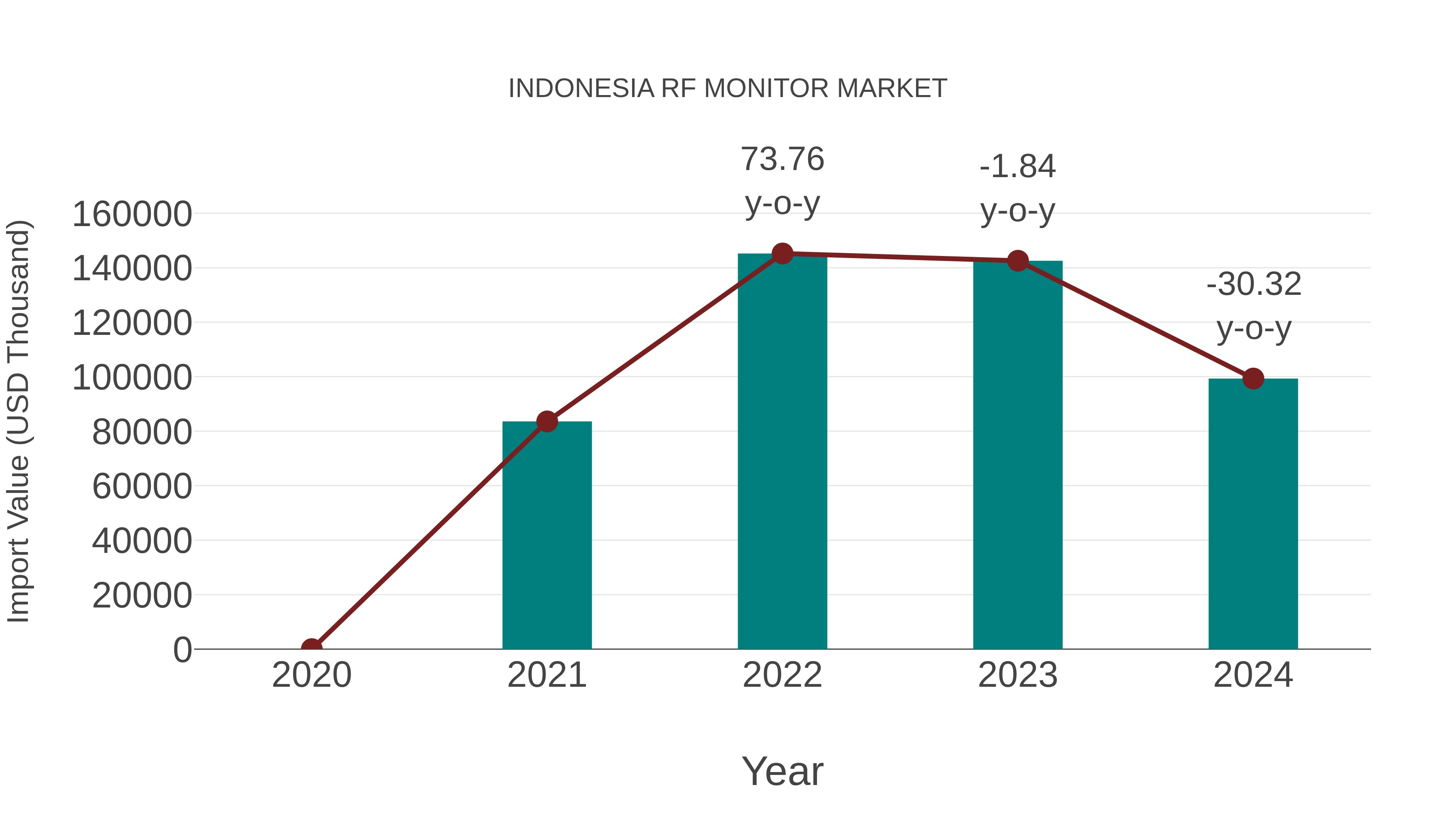 Indonesia Rf Monitor Market: Import Trend Analysis