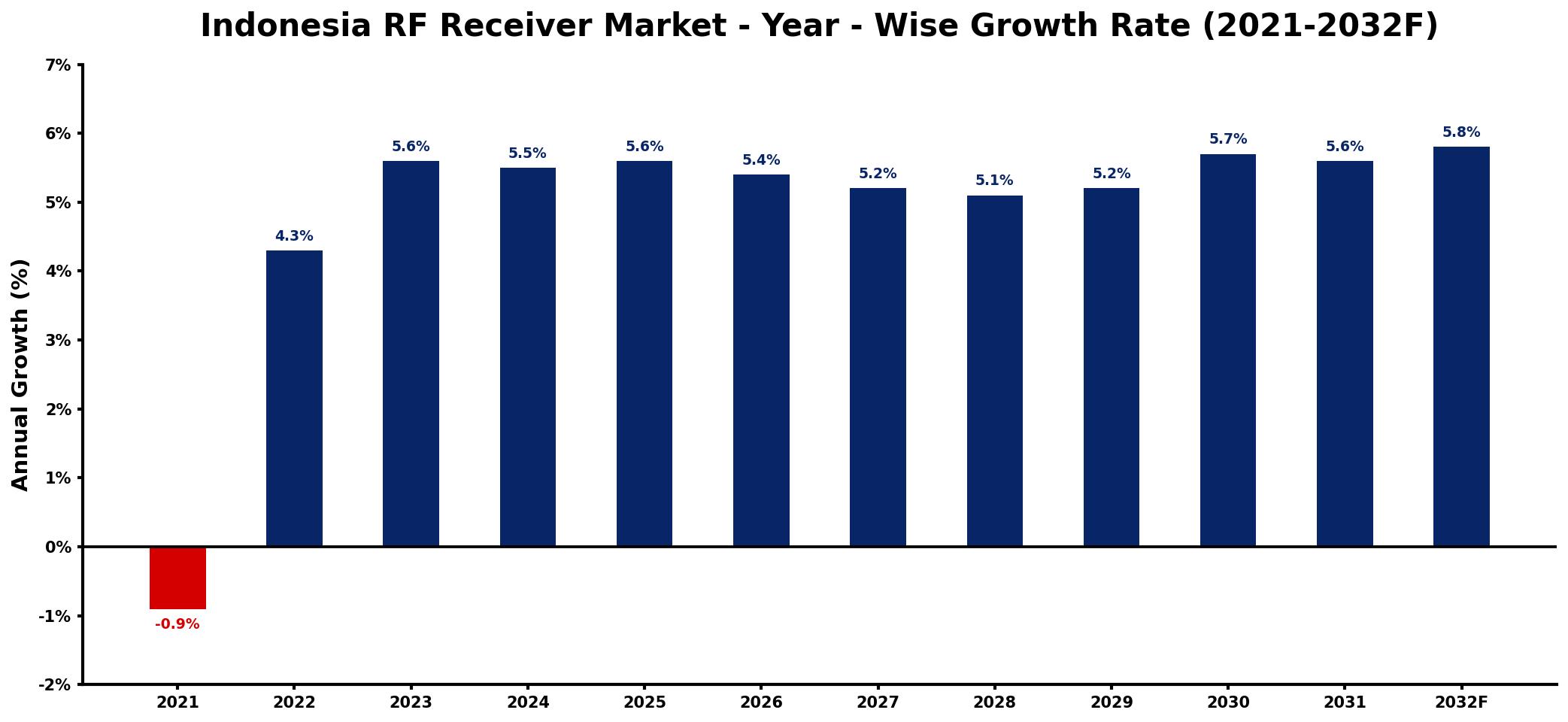 Indonesia RF Receiver Market Year-wise Growth Rate and Key Drivers