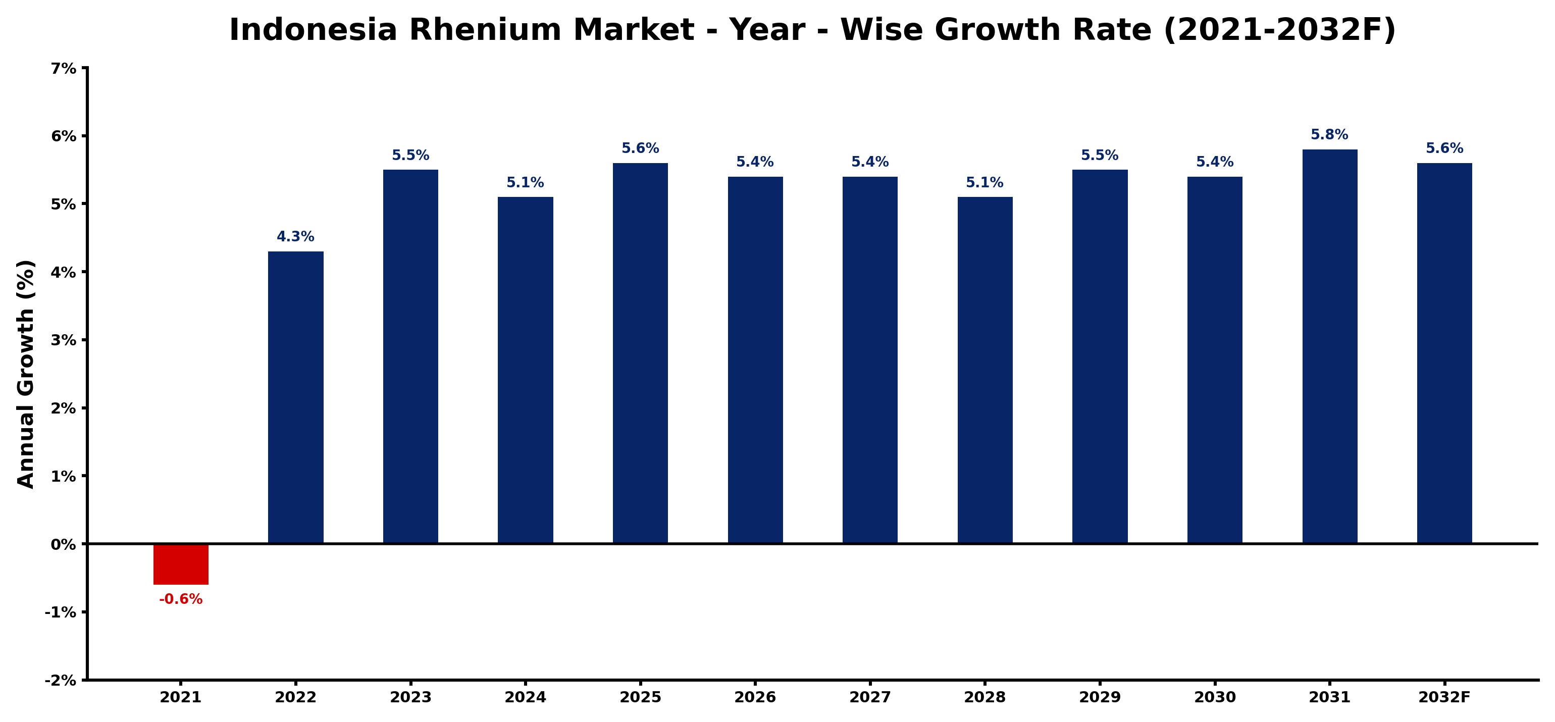Indonesia Rhenium Market Year-wise Growth Rate and Key Drivers
