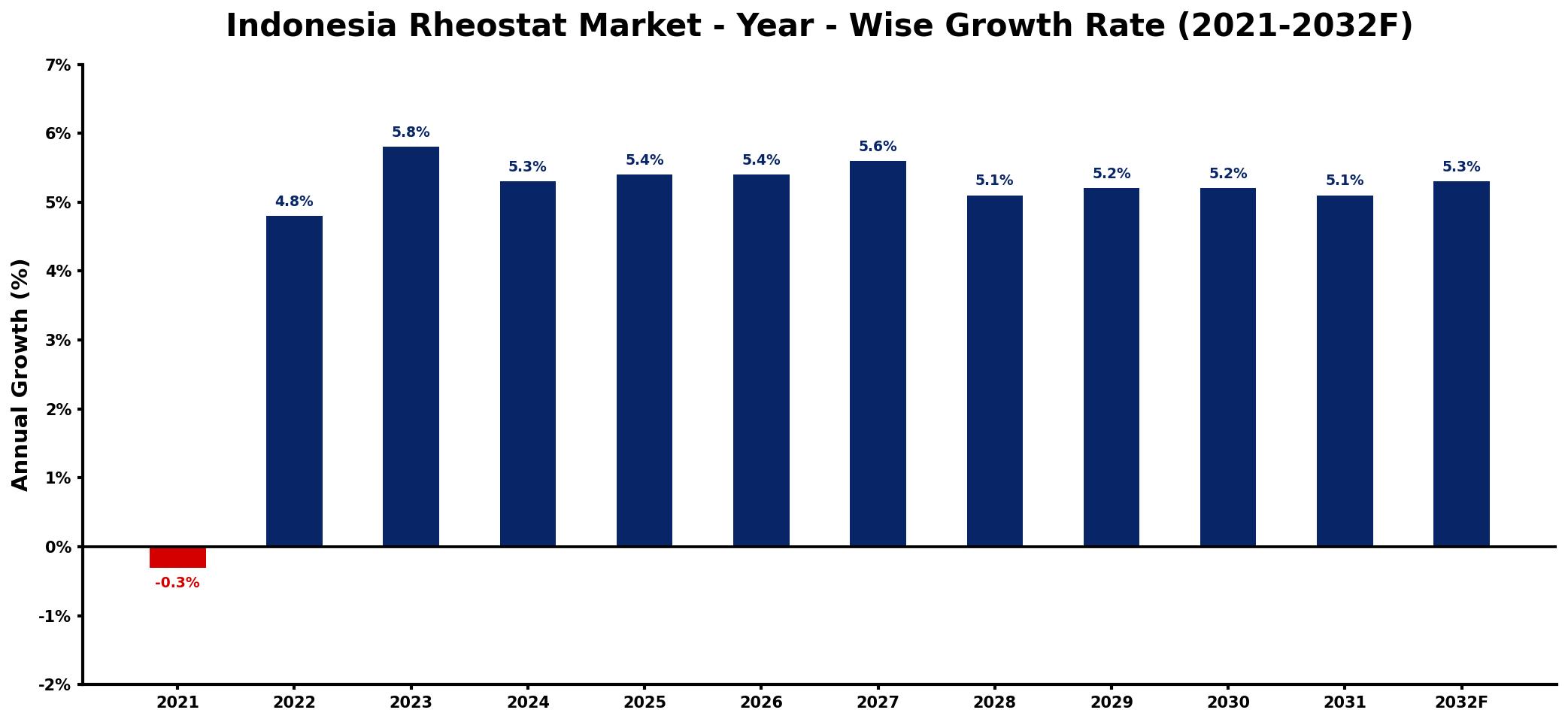 Indonesia Rheostat Market Year-wise Growth Rate and Key Drivers