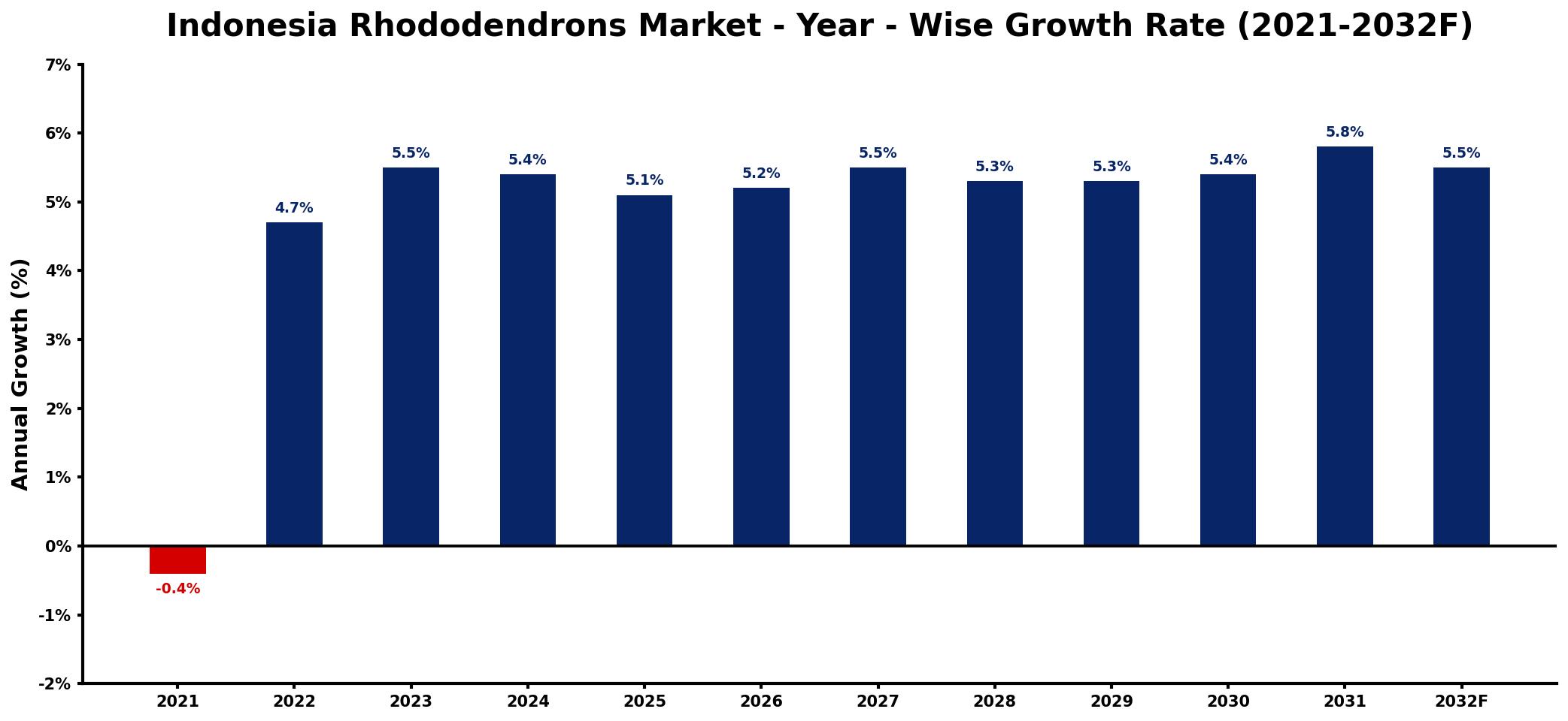 Indonesia Rhododendrons Market Year-wise Growth Rate and Key Drivers