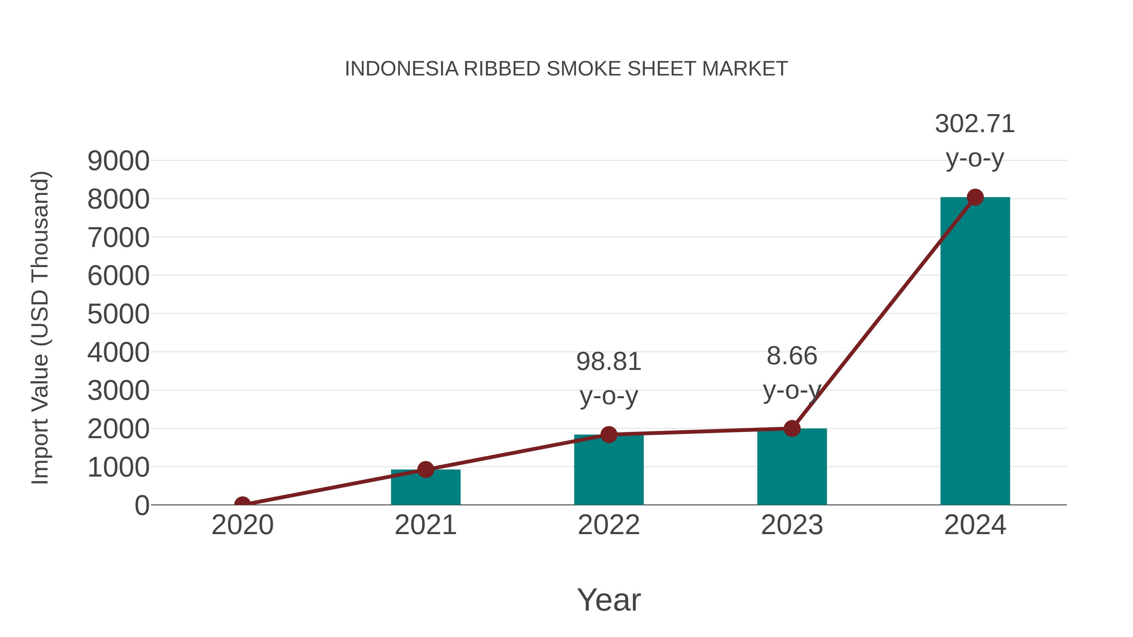  Indonesia Ribbed Smoke Sheet Market: Import Trend Analysis