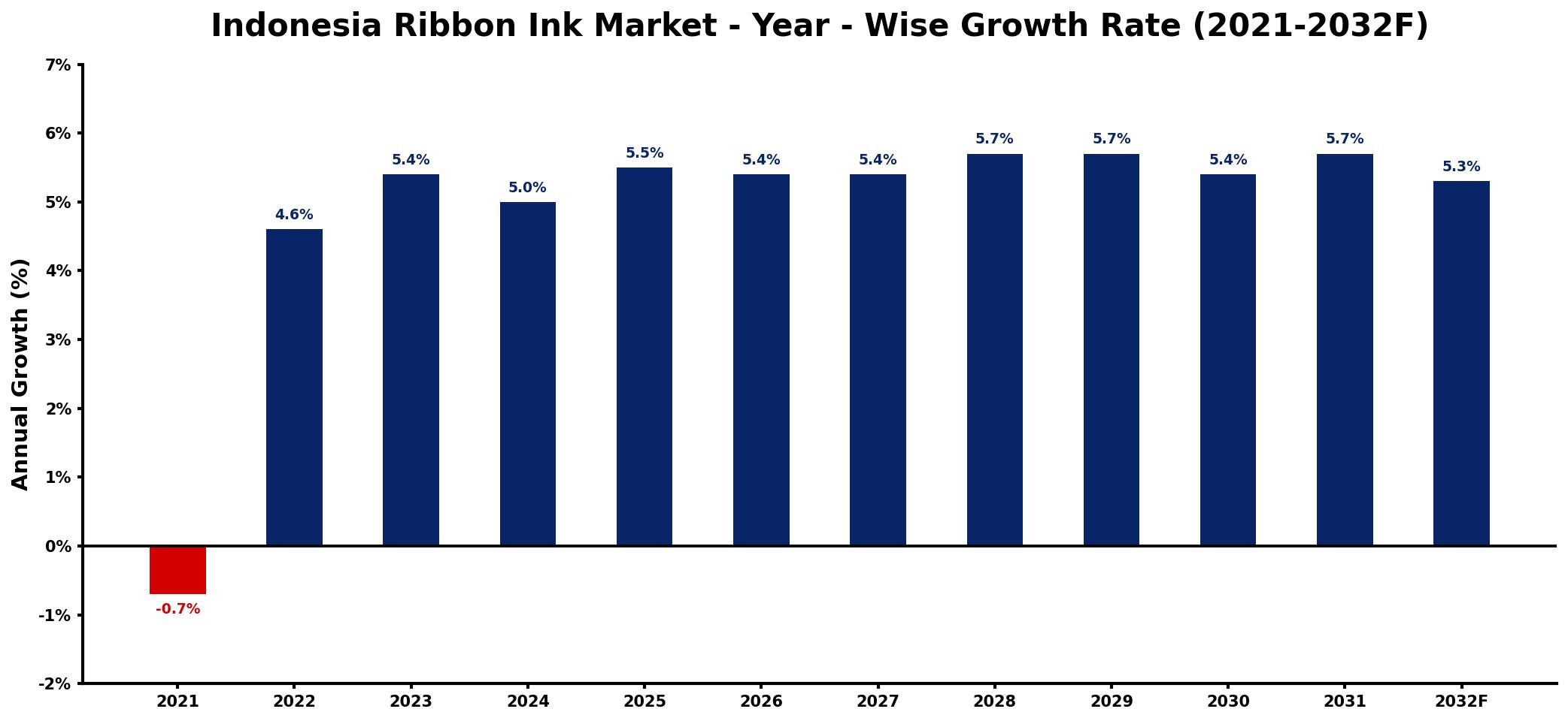 Indonesia Ribbon Ink Market Year-wise Growth Rate and Key Drivers