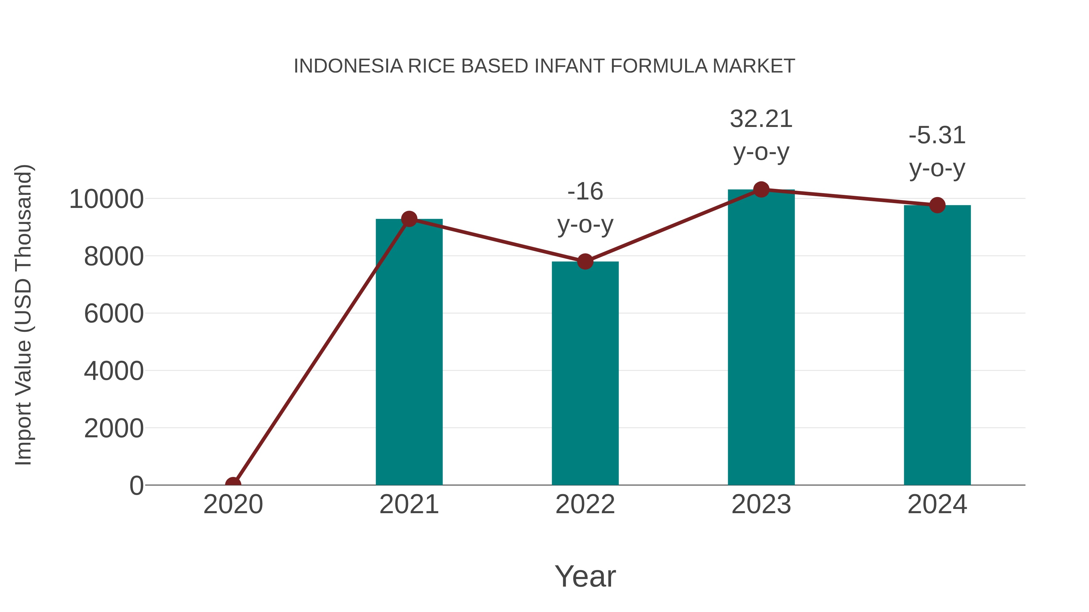  Indonesia Rice Based Infant Formula Market: Import Trend Analysis