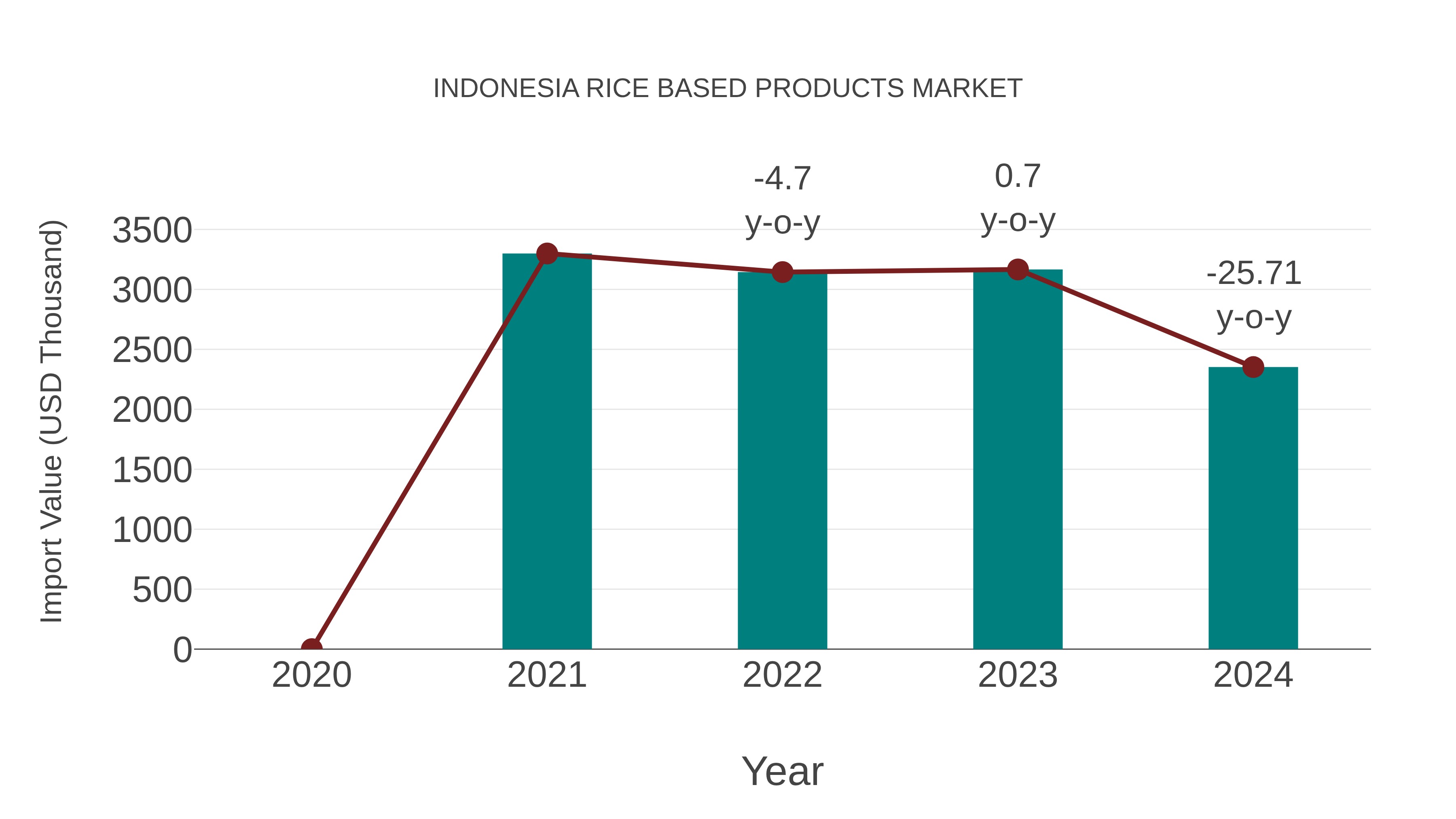  Indonesia Rice Based Products Market: Import Trend Analysis