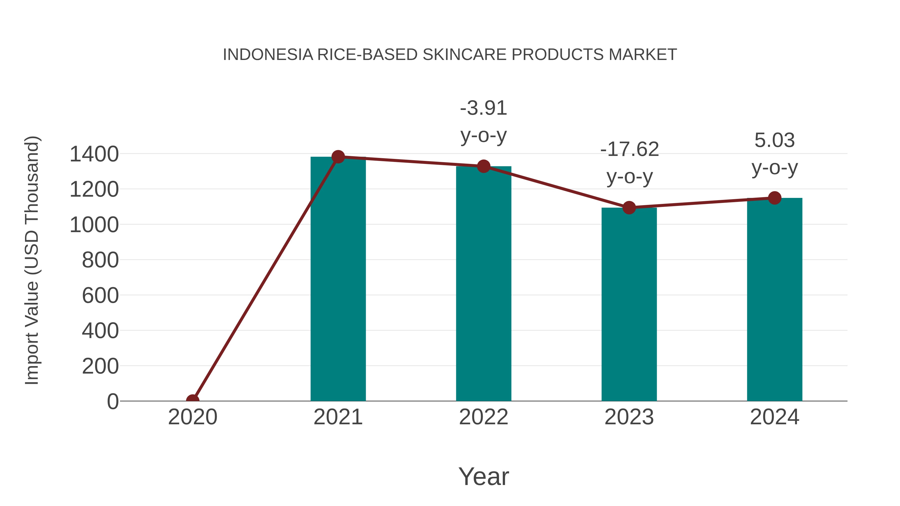  Indonesia Rice-based Skincare Products Market: Import Trend Analysis