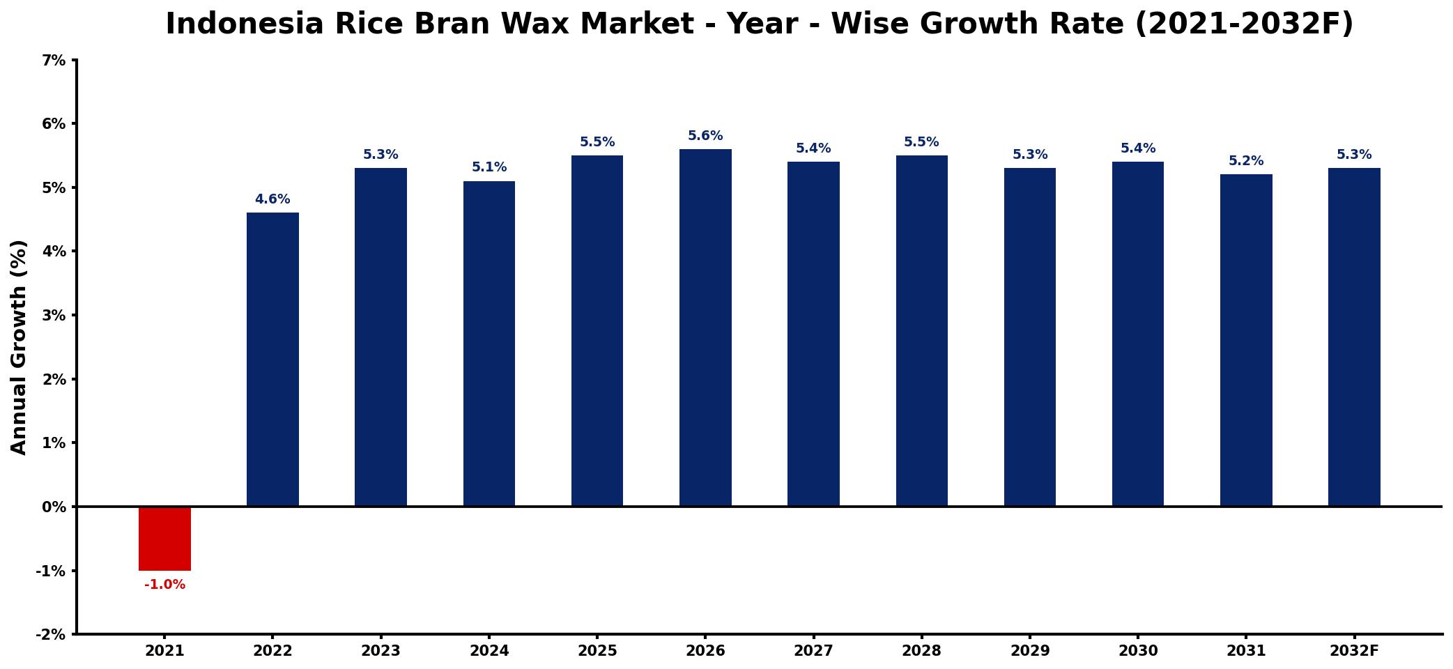 Indonesia Rice Bran Wax Market Year-wise Growth Rate and Key Drivers