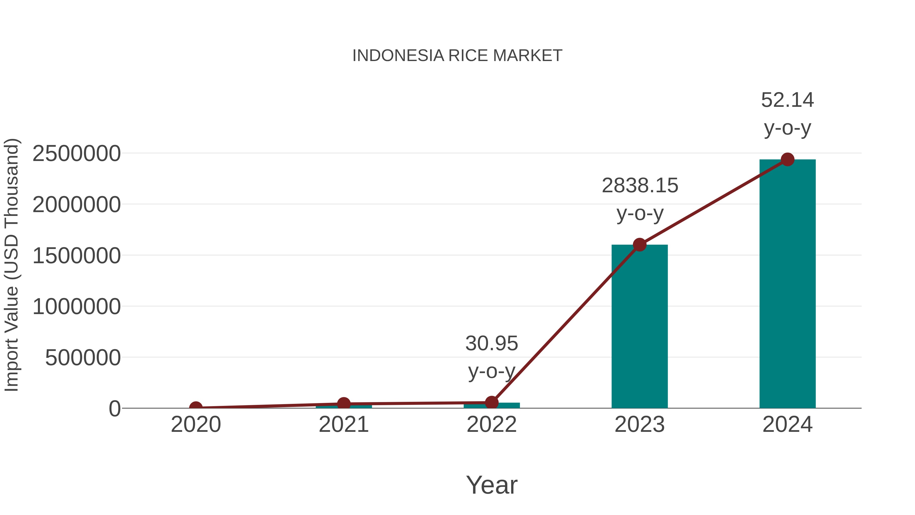 Indonesia Rice Market: Import Trend Analysis