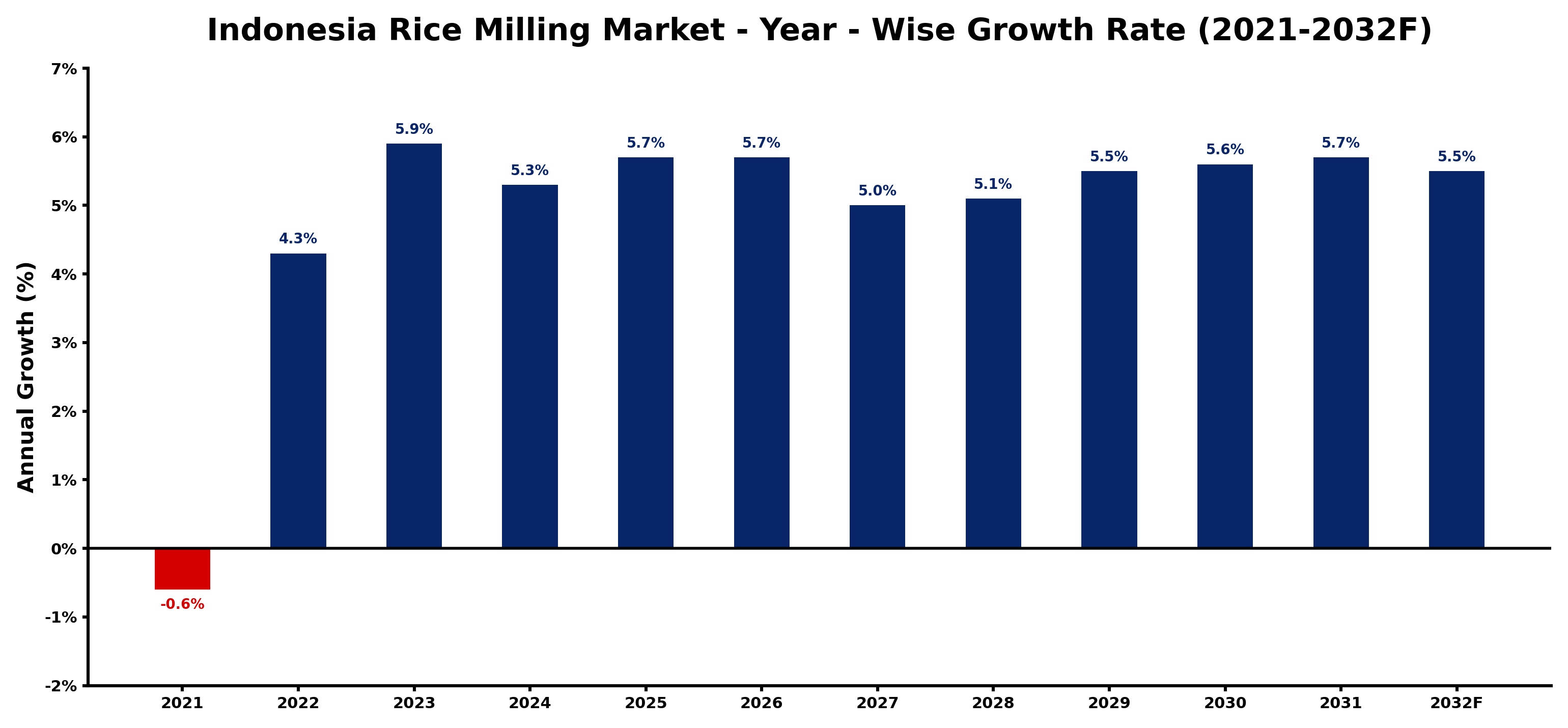 Indonesia Rice Milling Market Year-wise Growth Rate and Key Drivers