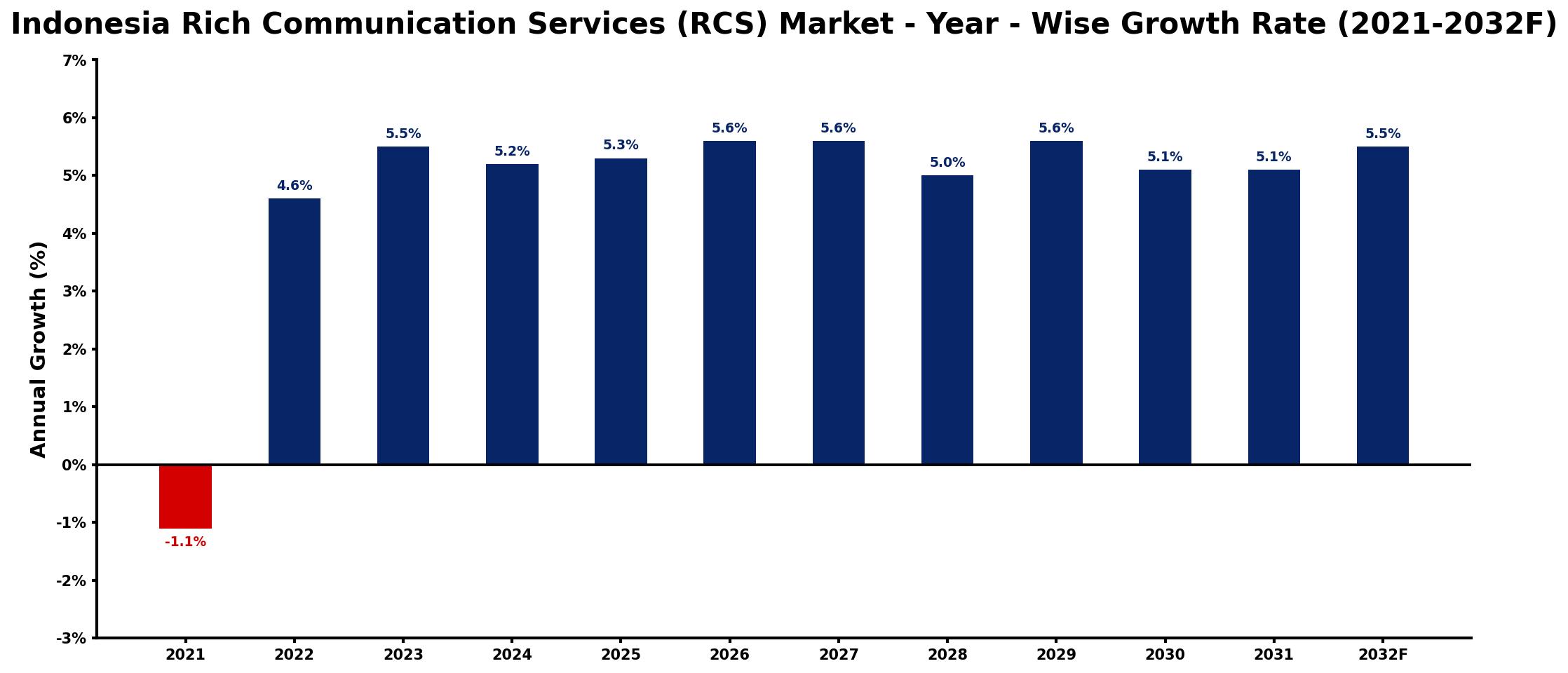 Indonesia Rich Communication Services (RCS) Market Year-wise Growth Rate and Key Drivers