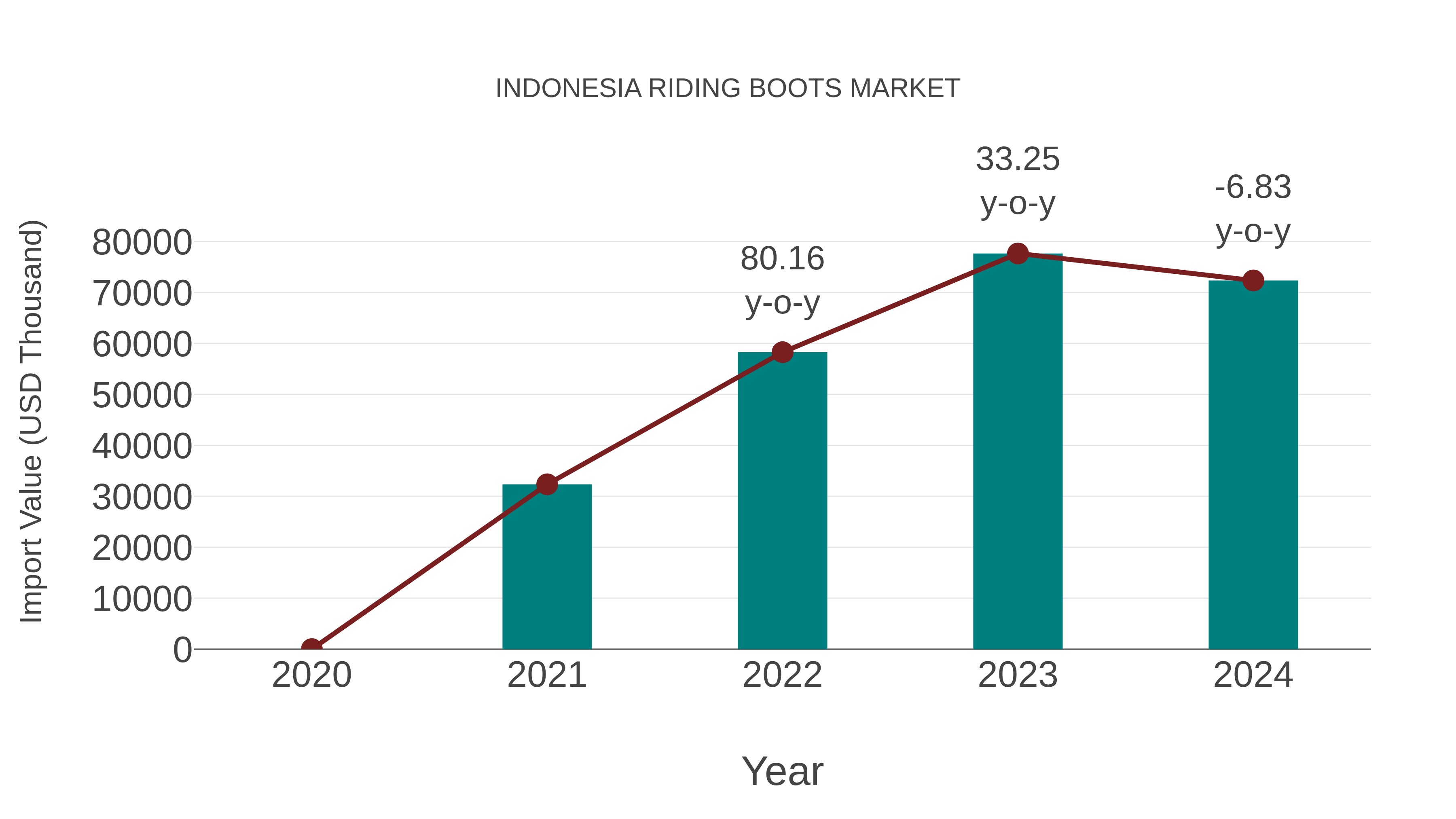  Indonesia Riding Boots Market: Import Trend Analysis