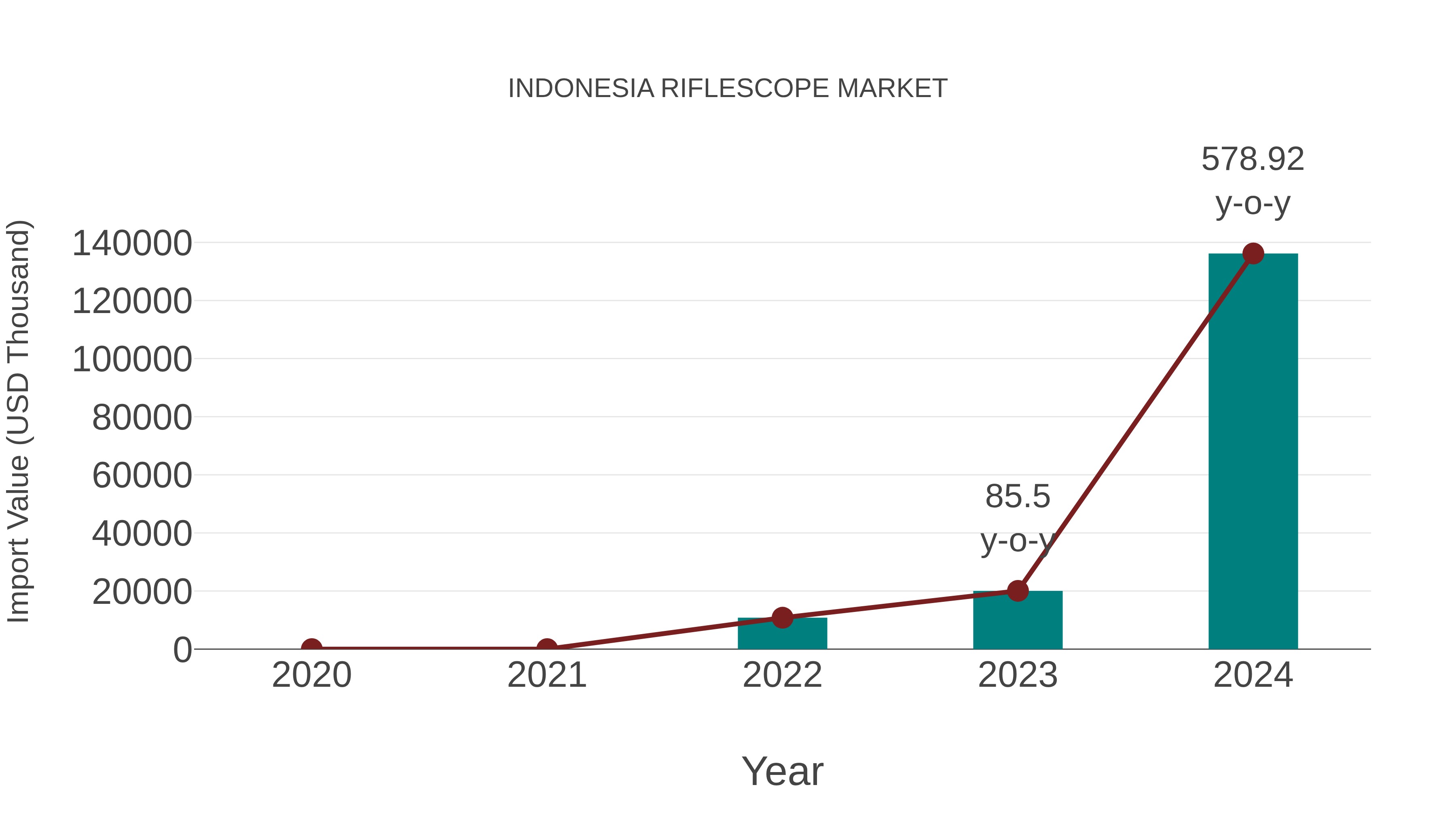  Indonesia Riflescope Market: Import Trend Analysis