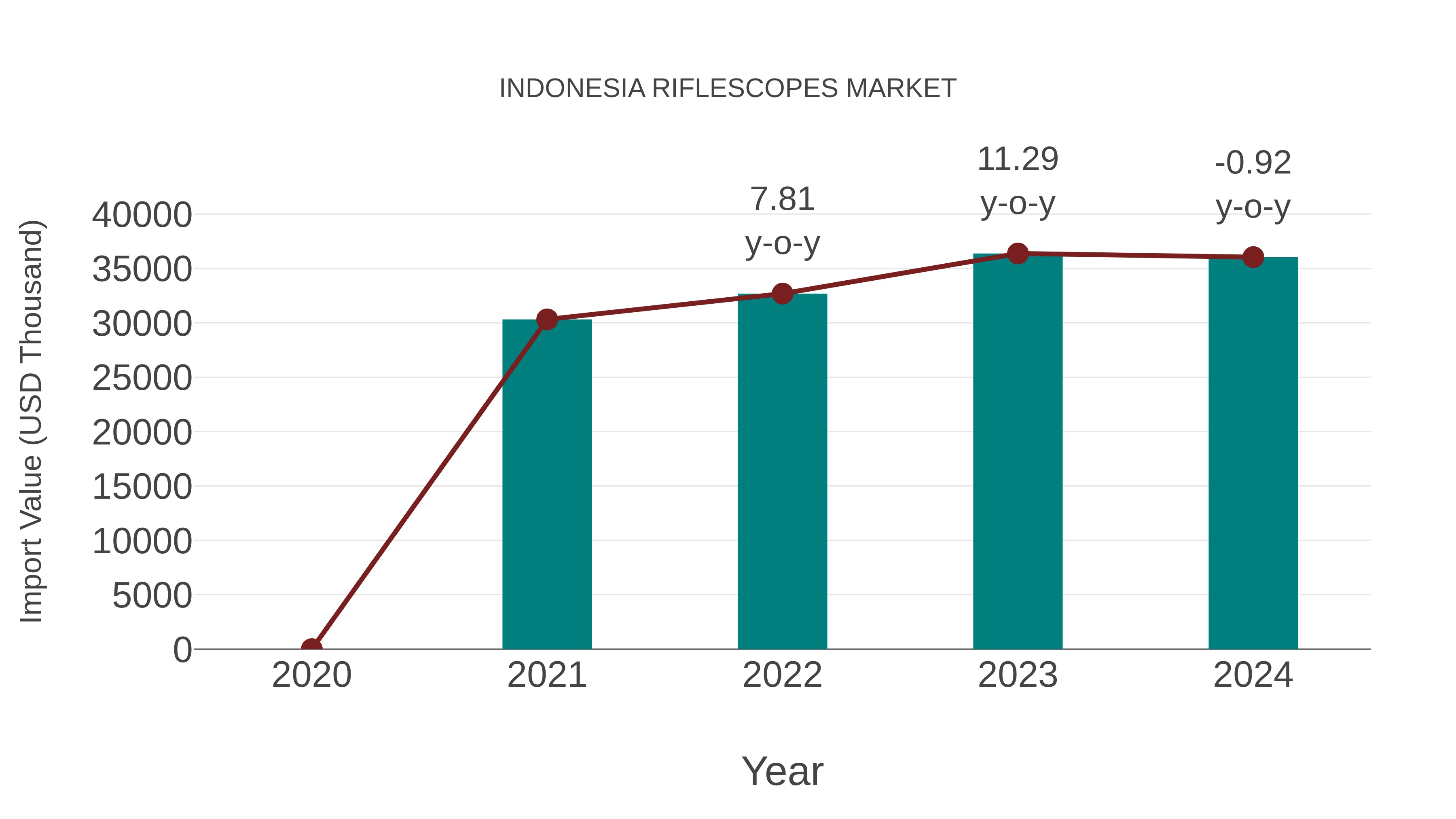  Indonesia Riflescopes Market: Import Trend Analysis