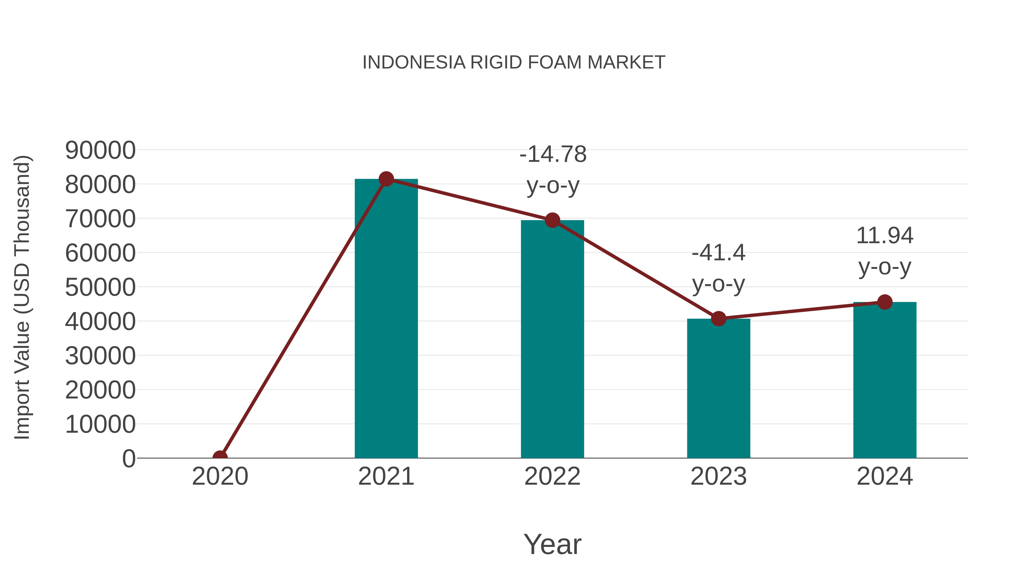  Indonesia Rigid Foam Market: Import Trend Analysis