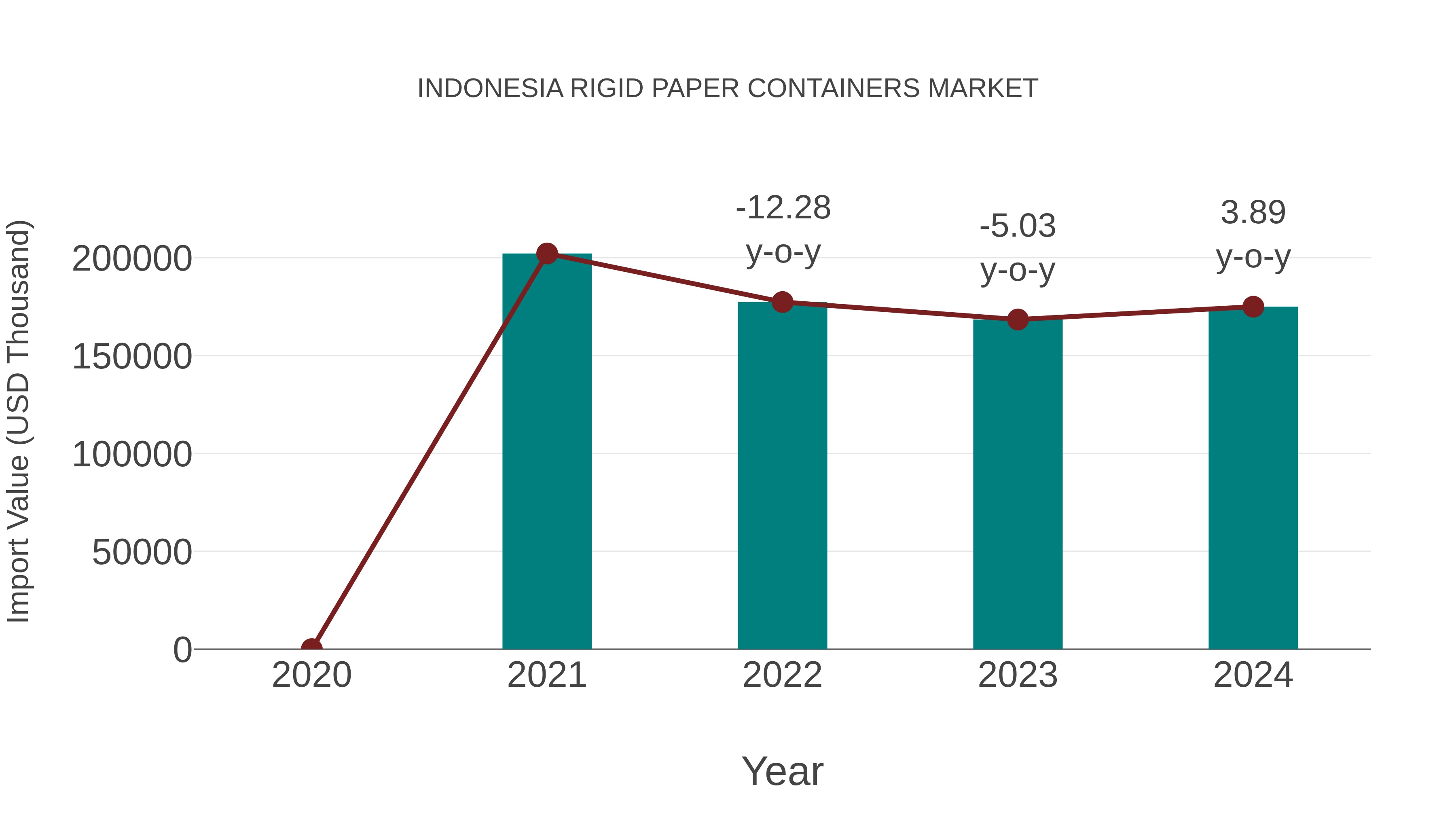 Indonesia Rigid Paper Containers Market: Import Trend Analysis