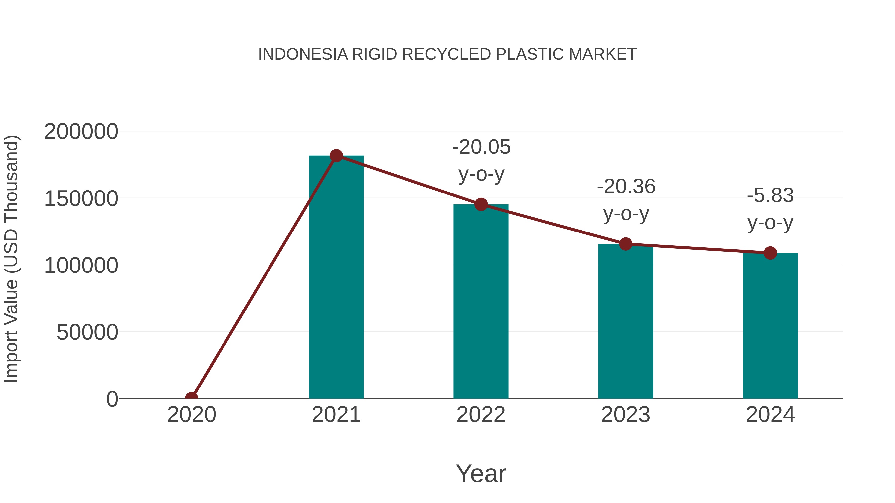  Indonesia Rigid Recycled Plastic Market: Import Trend Analysis