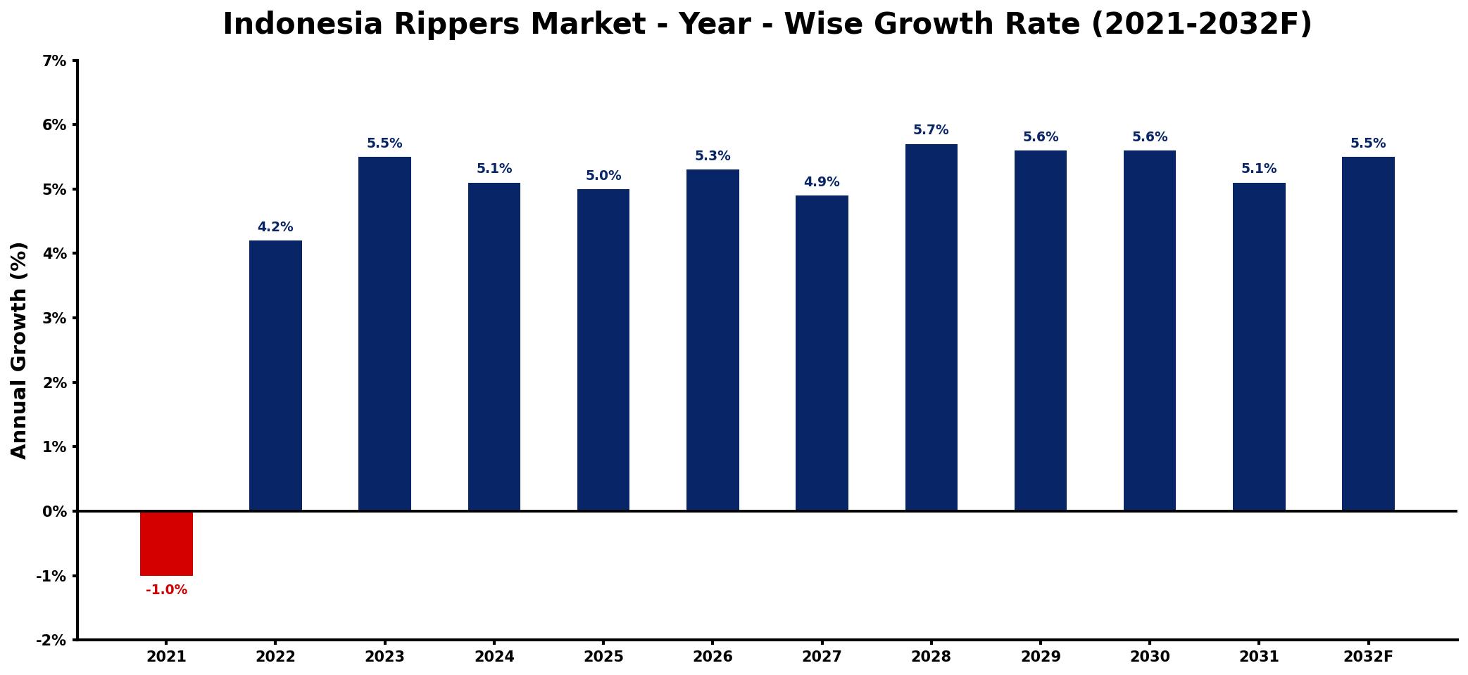 Indonesia Rippers Market Year-wise Growth Rate and Key Drivers