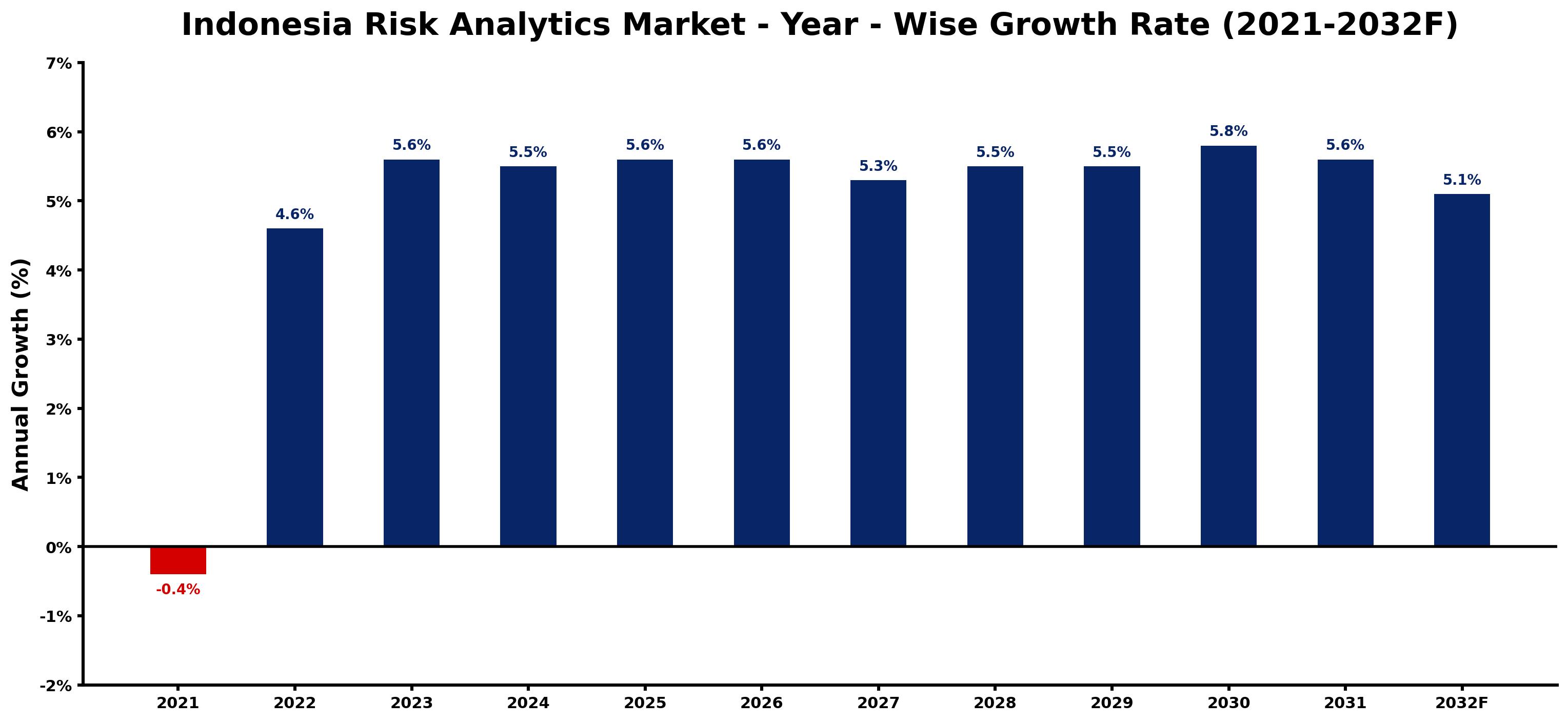 Indonesia Risk Analytics Market Year-wise Growth Rate and Key Drivers