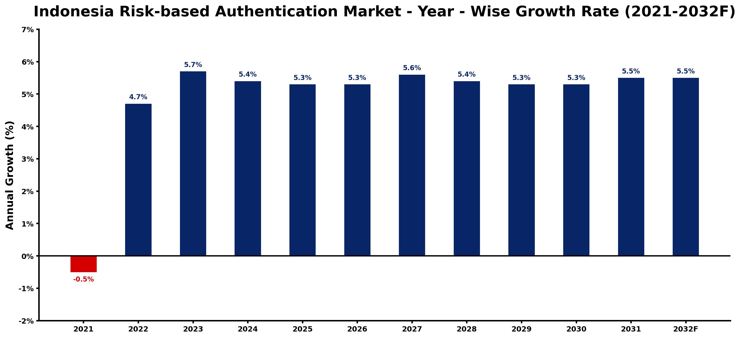 Indonesia Risk-based Authentication Market Year-wise Growth Rate and Key Drivers