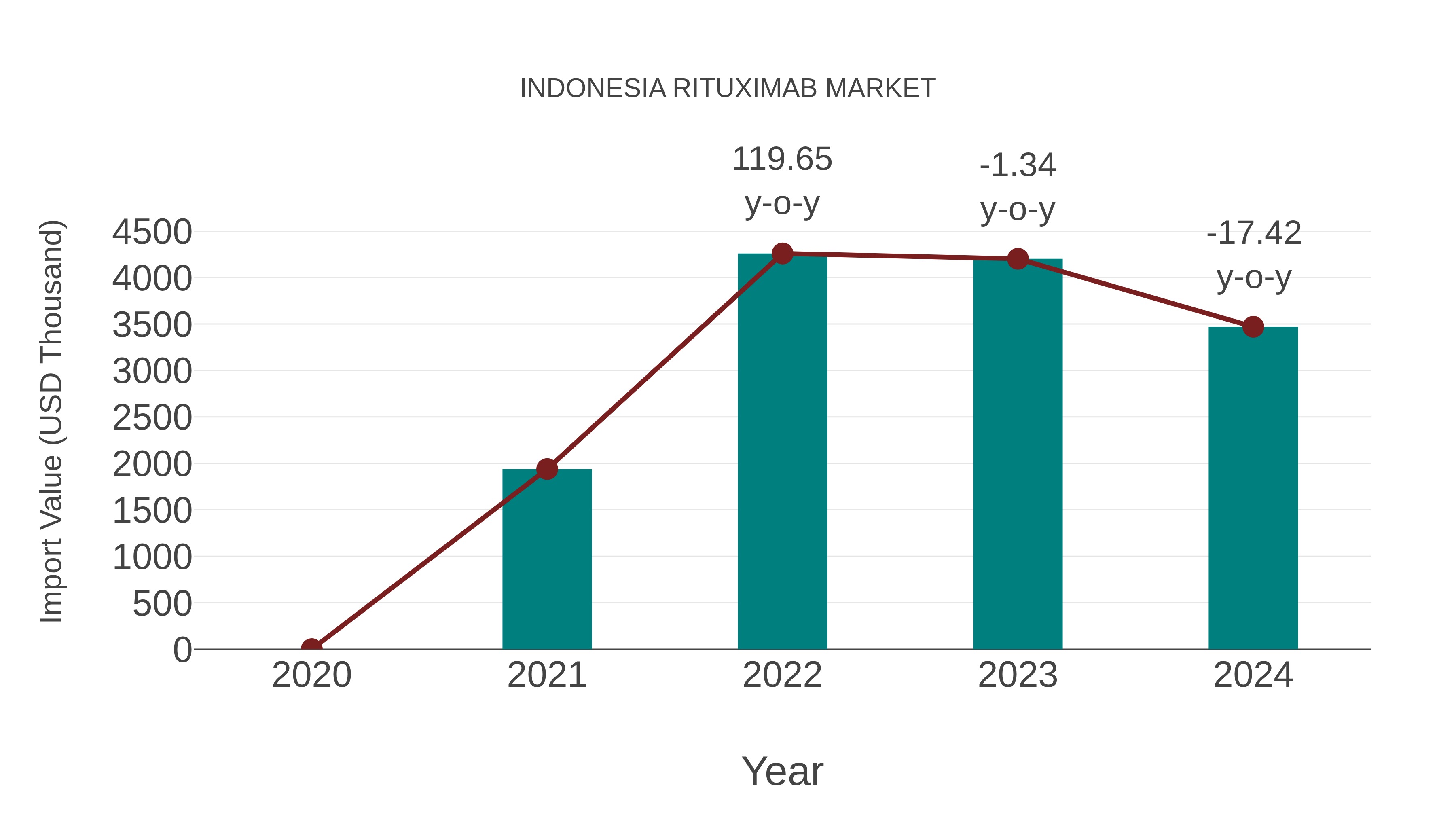  Indonesia Rituximab Market: Import Trend Analysis