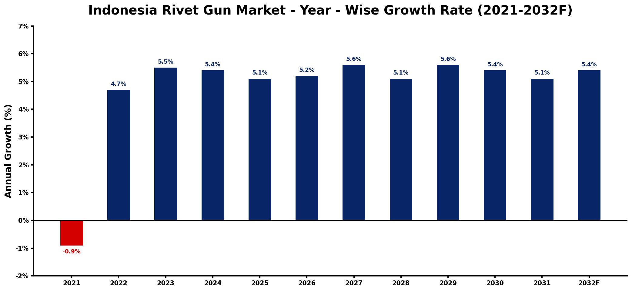 Indonesia Rivet Gun Market Year-wise Growth Rate and Key Drivers