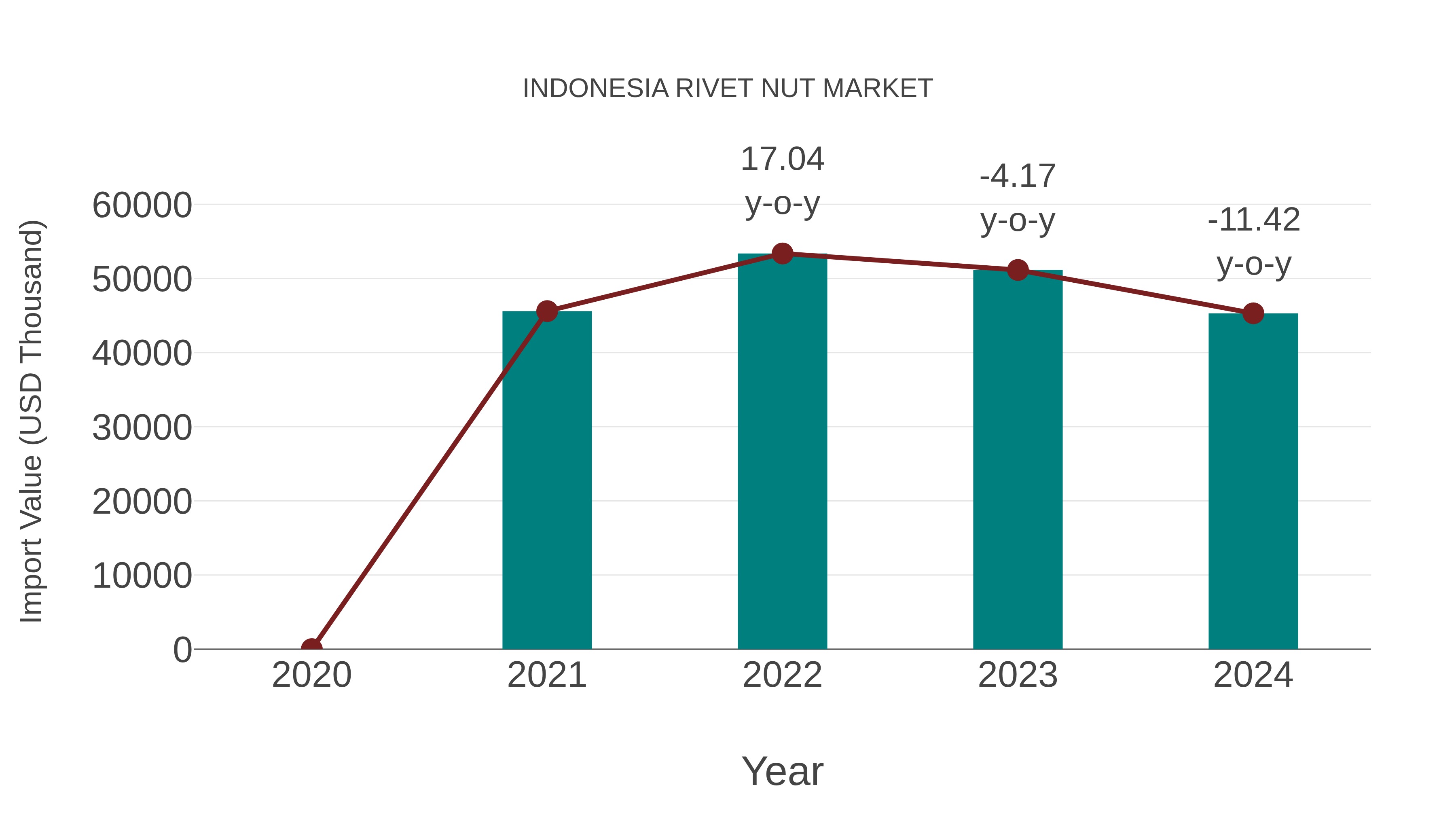  Indonesia Rivet Nut Market: Import Trend Analysis