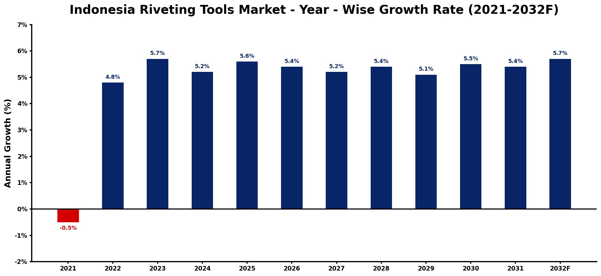 Indonesia Riveting Tools Market Year-wise Growth Rate and Key Drivers
