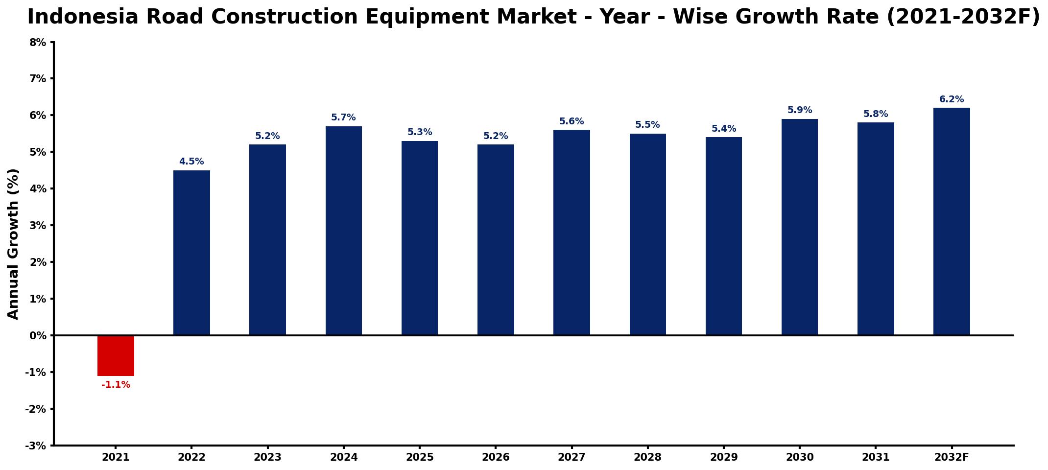 Indonesia Road Construction Equipment Market Year-wise Growth Rate and Key Drivers