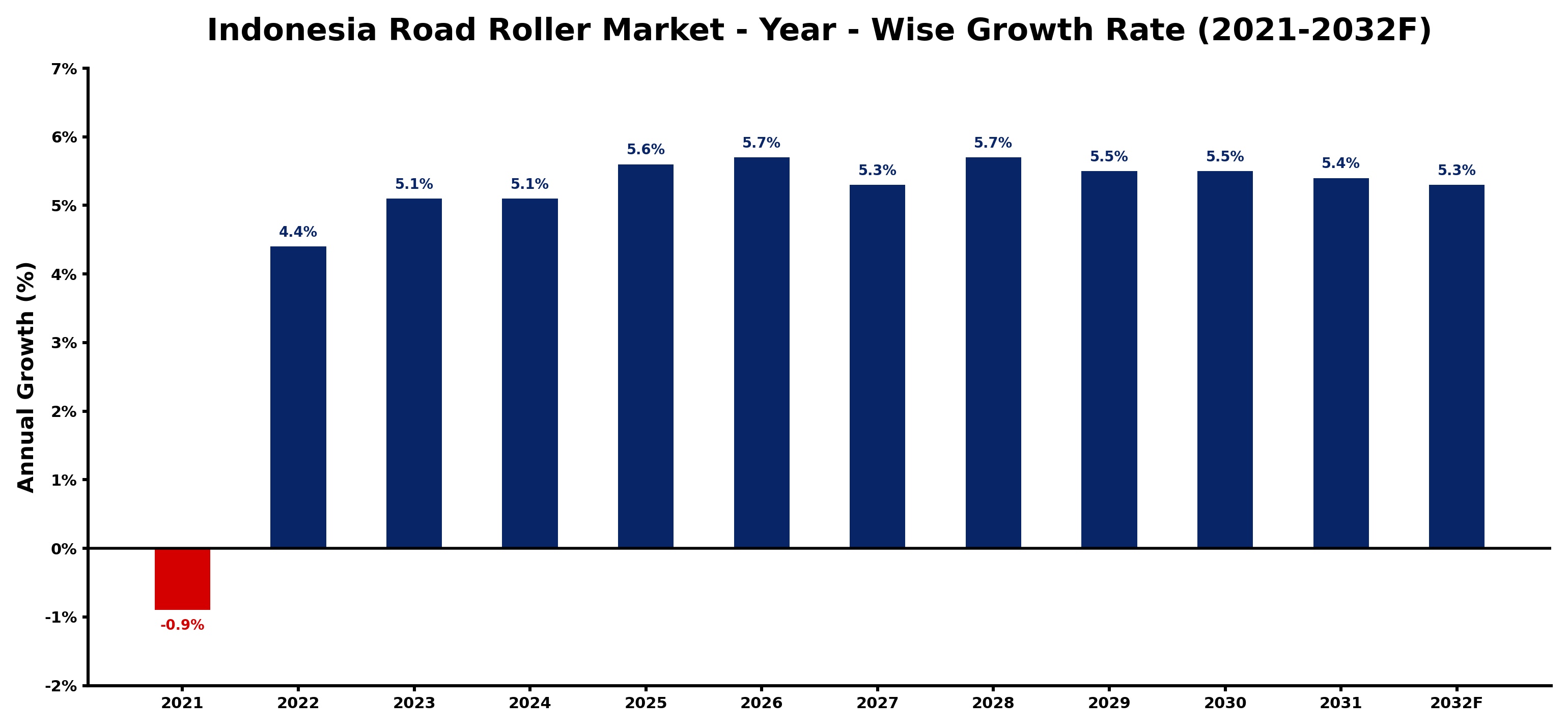 Indonesia Road Roller Market Year-wise Growth Rate and Key Drivers