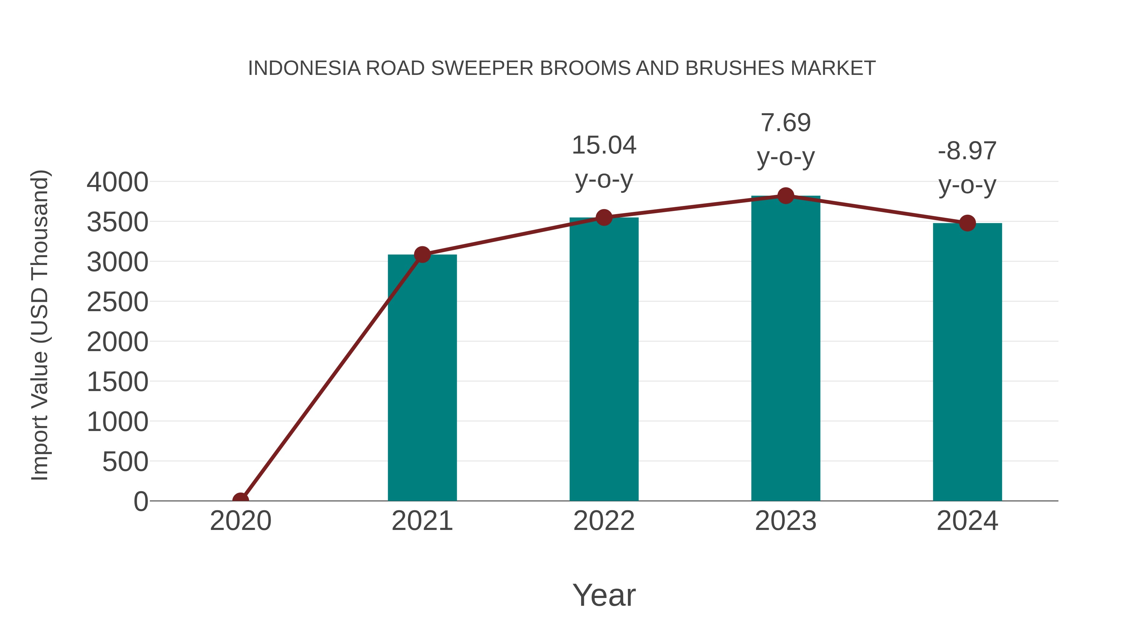 Indonesia Road Sweeper Brooms and Brushes Market: Import Trend Analysis