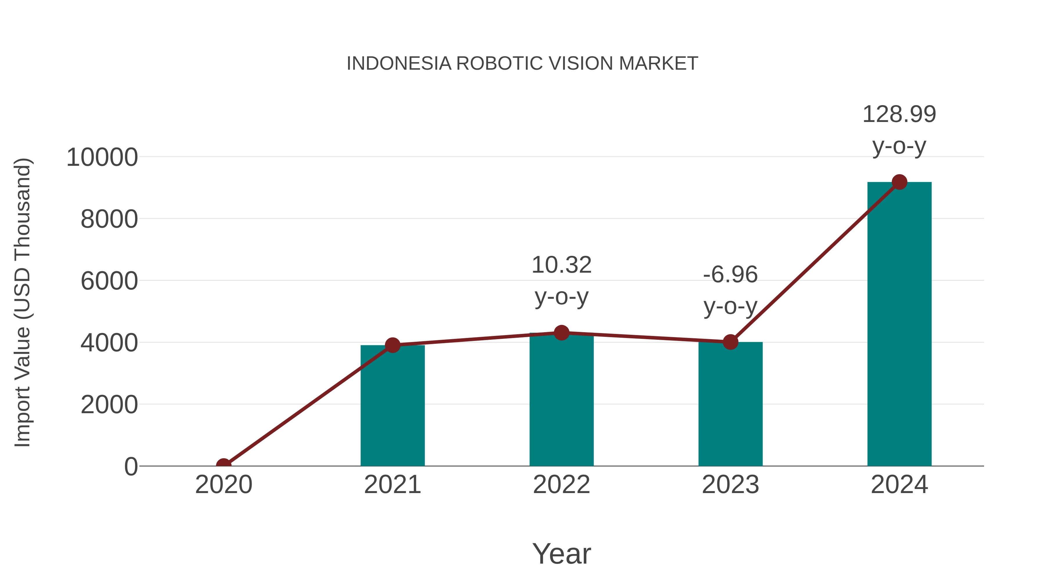  Indonesia Robotic Vision Market: Import Trend Analysis