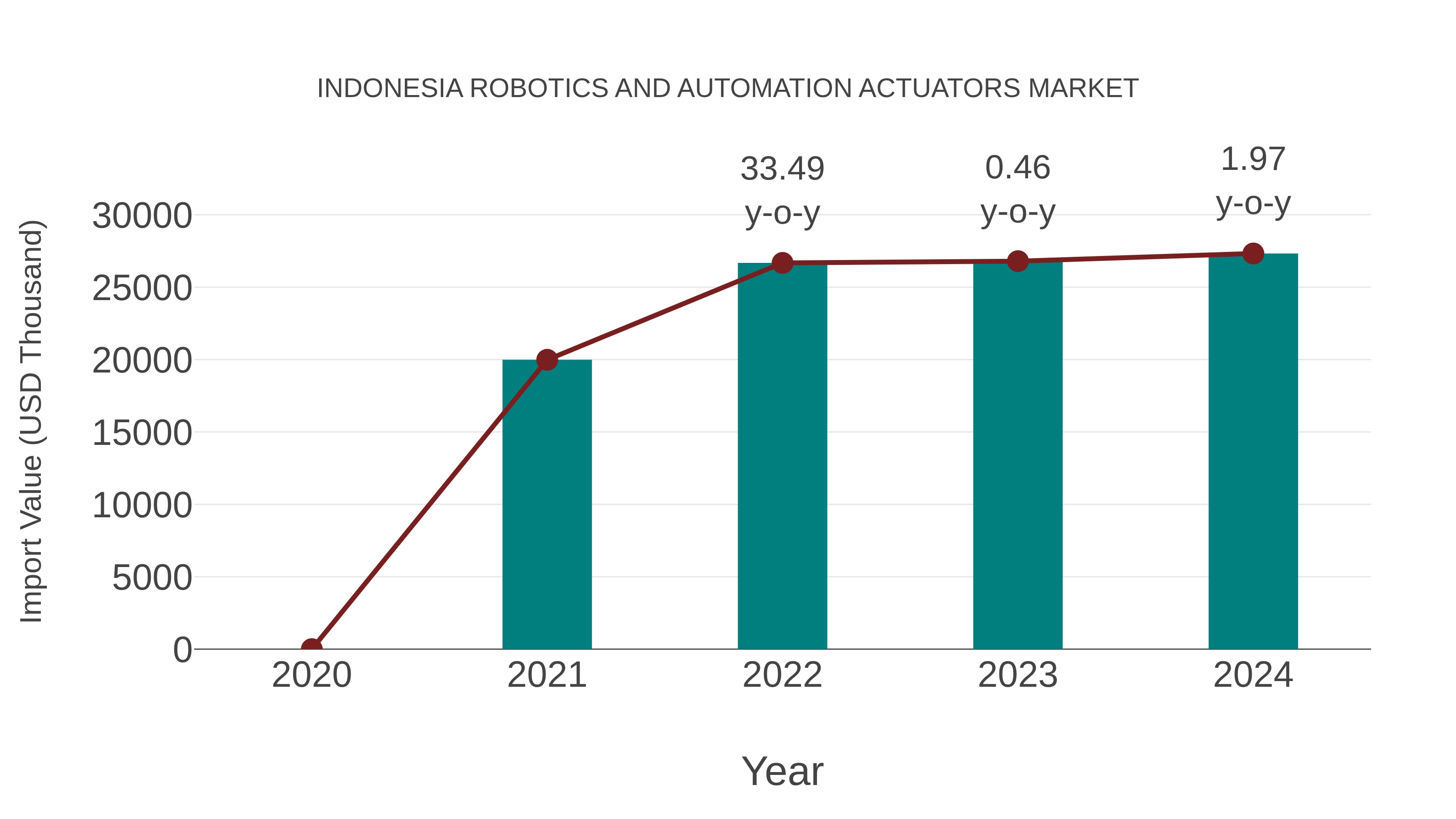 Indonesia Robotics and Automation Actuators Market: Import Trend Analysis