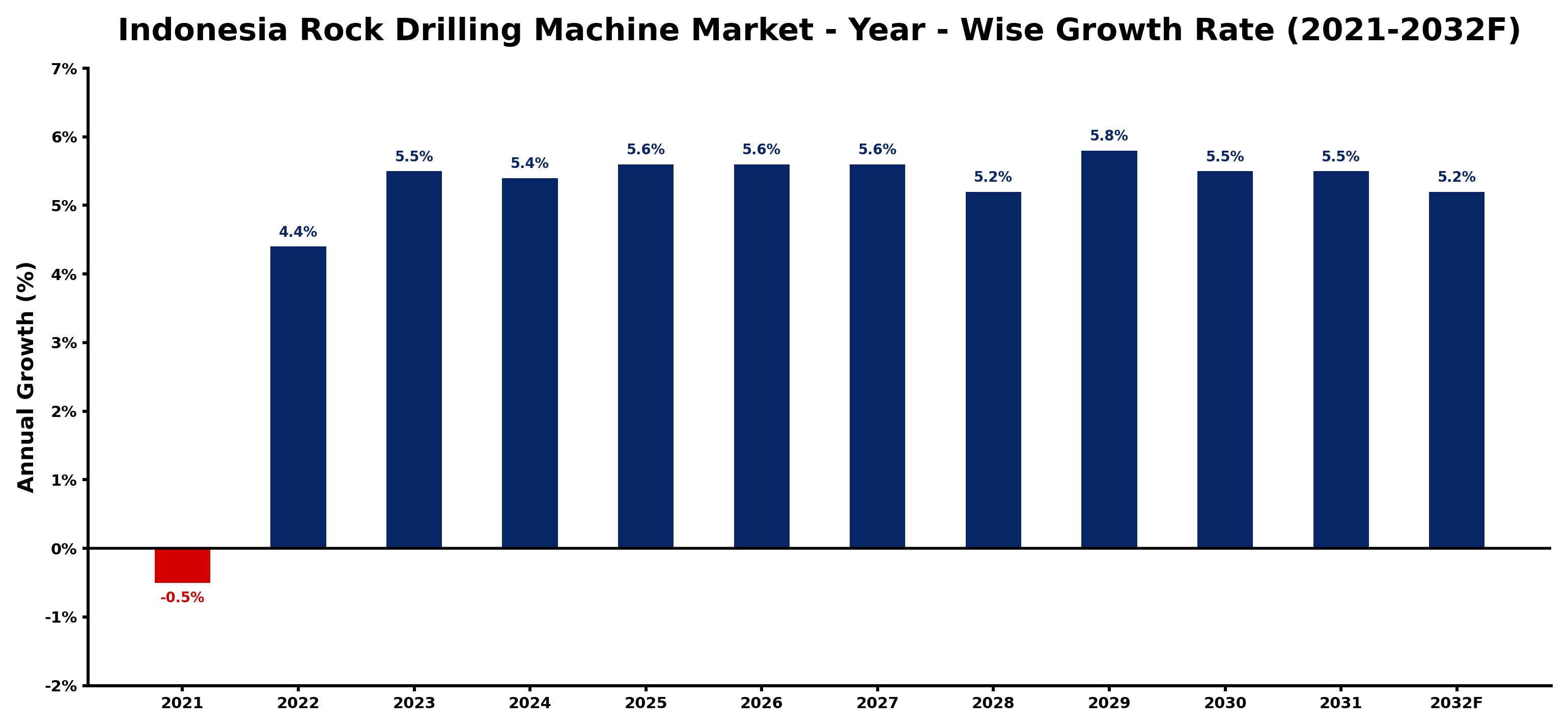 Indonesia Rock Drilling Machine Market Year-wise Growth Rate and Key Drivers