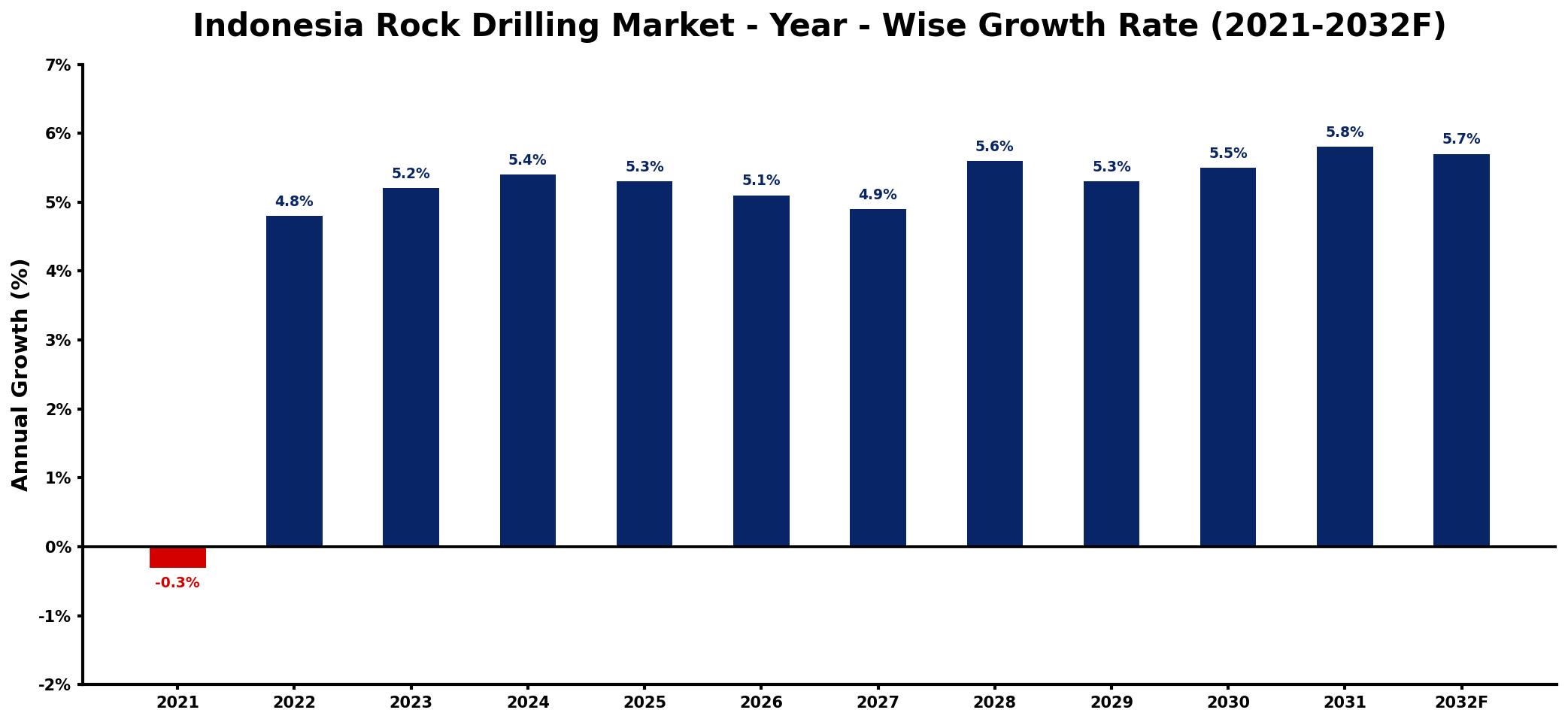 Indonesia Rock Drilling Market Year-wise Growth Rate and Key Drivers