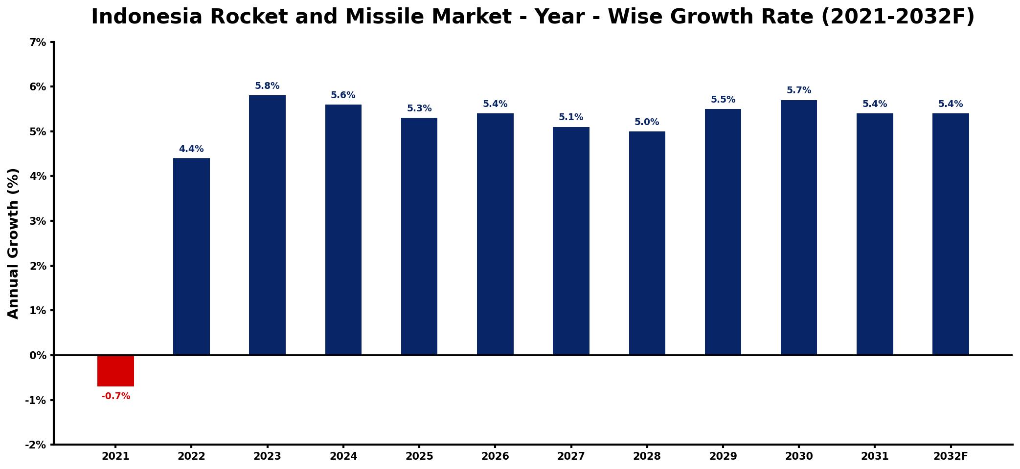 Indonesia Rocket and Missile Market Year-wise Growth Rate and Key Drivers