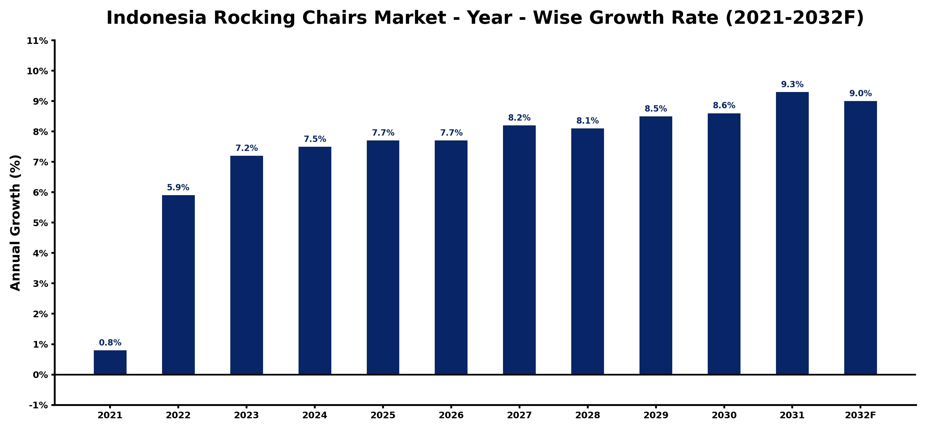 Indonesia Rocking Chairs Market Year-wise Growth Rate and Key Drivers