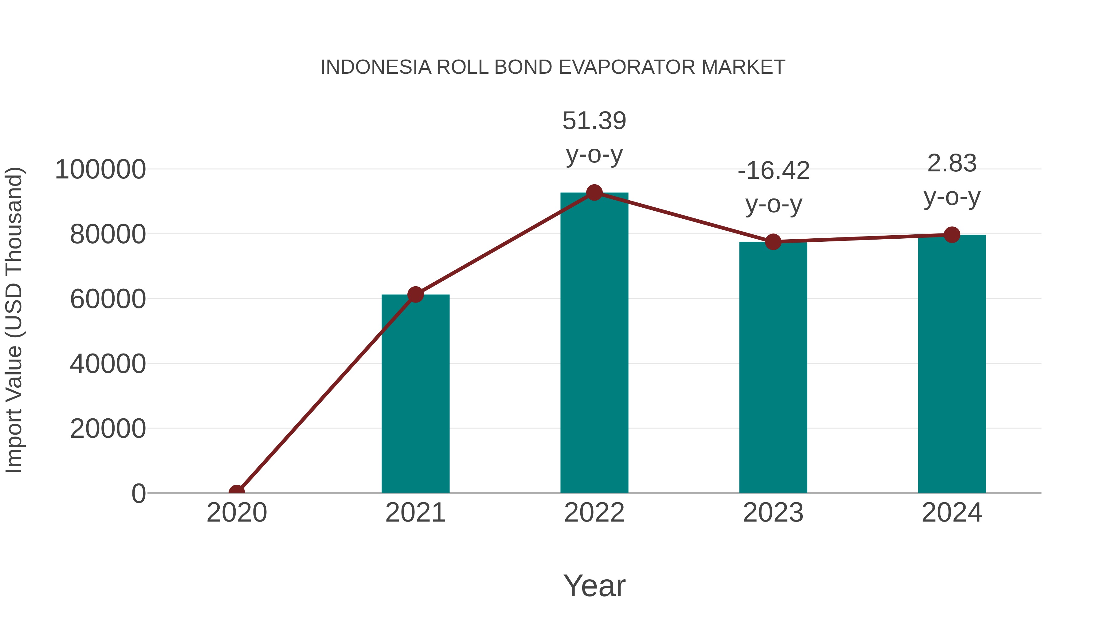  Indonesia Roll Bond Evaporator Market: Import Trend Analysis
