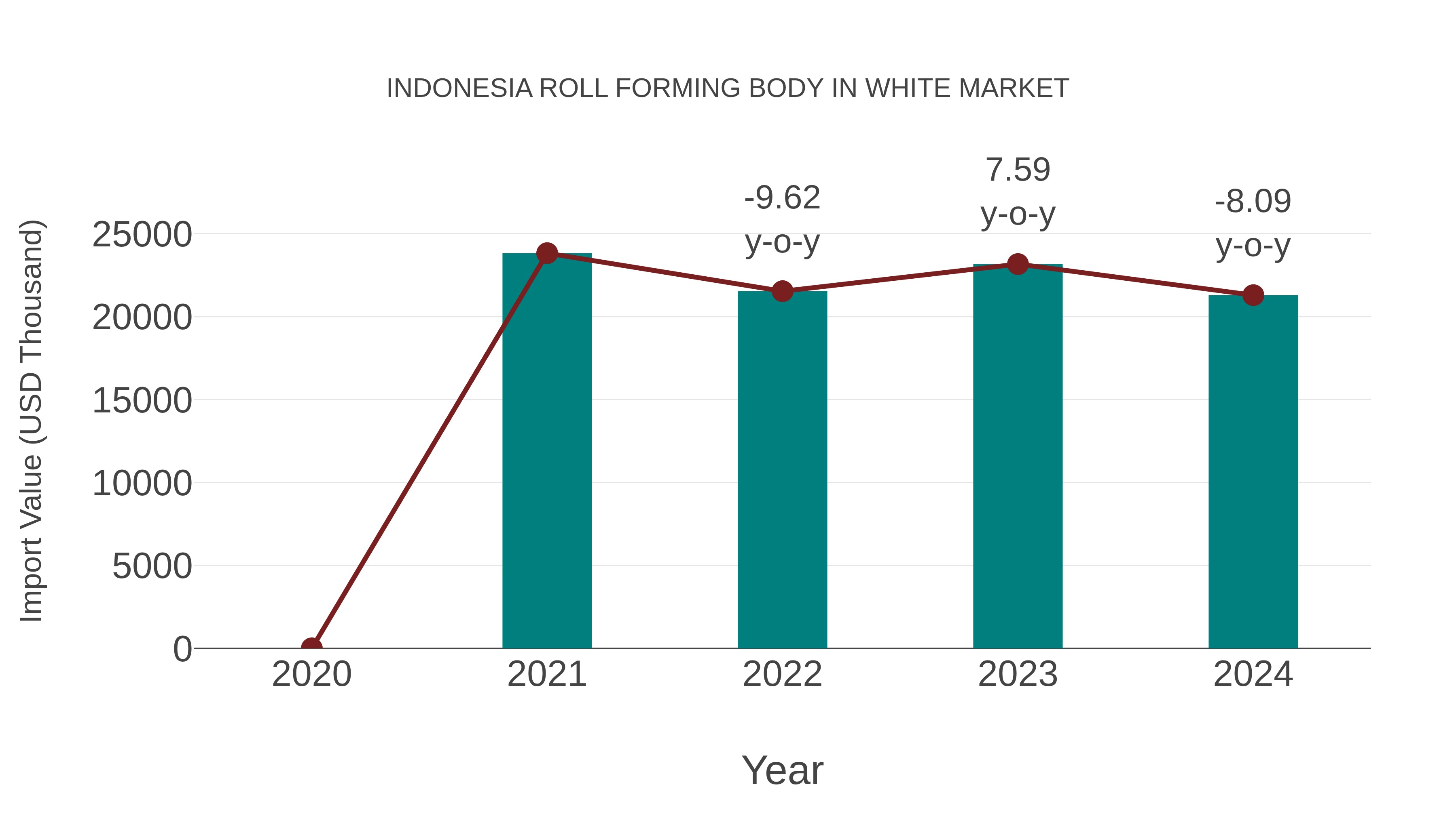 Indonesia Roll Forming Body in White Market: Import Trend Analysis