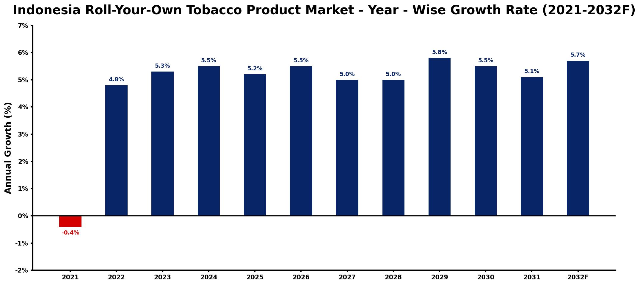Indonesia Roll-Your-Own Tobacco Product Market Year-wise Growth Rate and Key Drivers