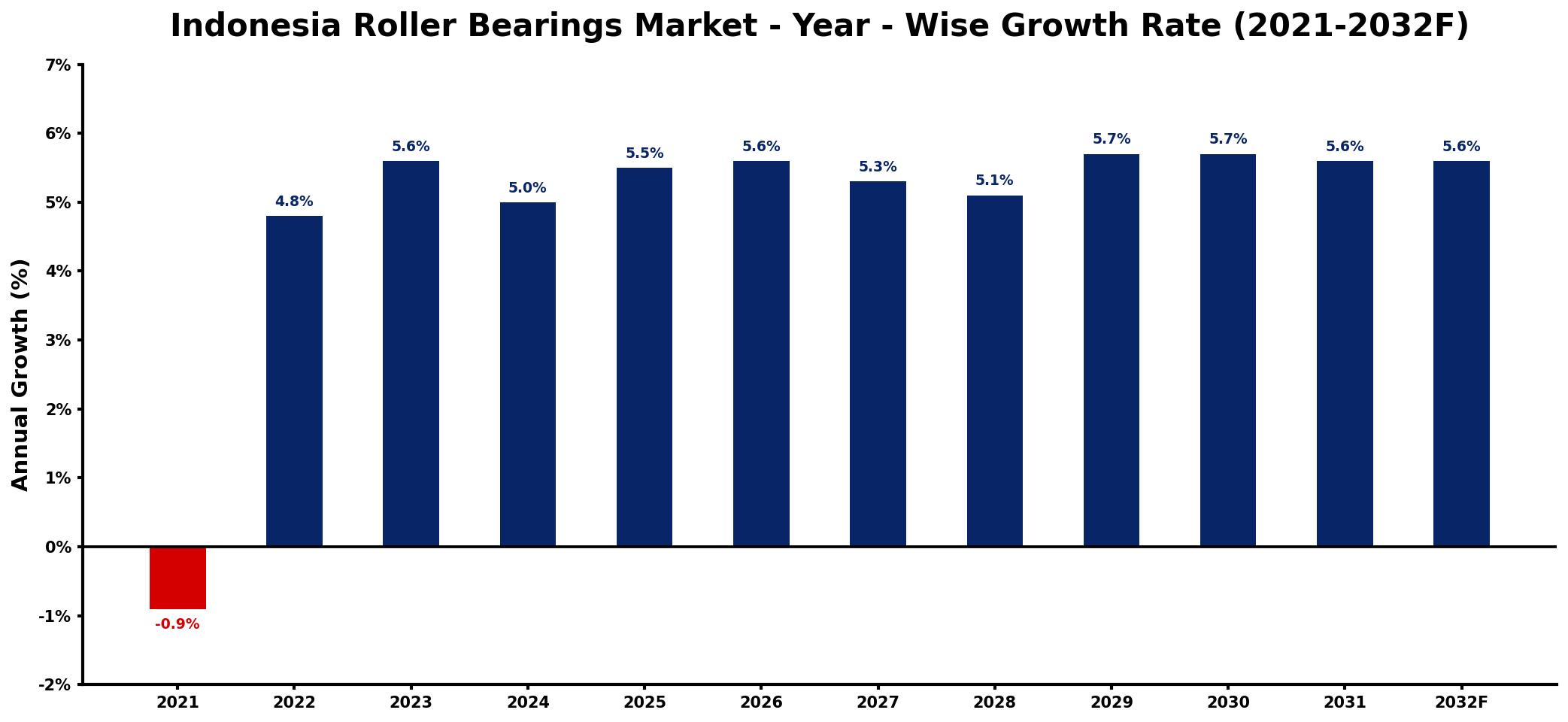 Indonesia Roller Bearings Market Year-wise Growth Rate and Key Drivers