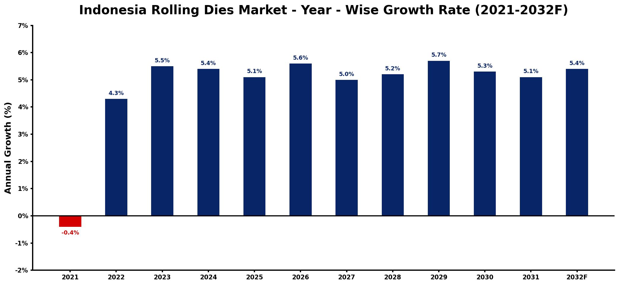 Indonesia Rolling Dies Market Year-wise Growth Rate and Key Drivers