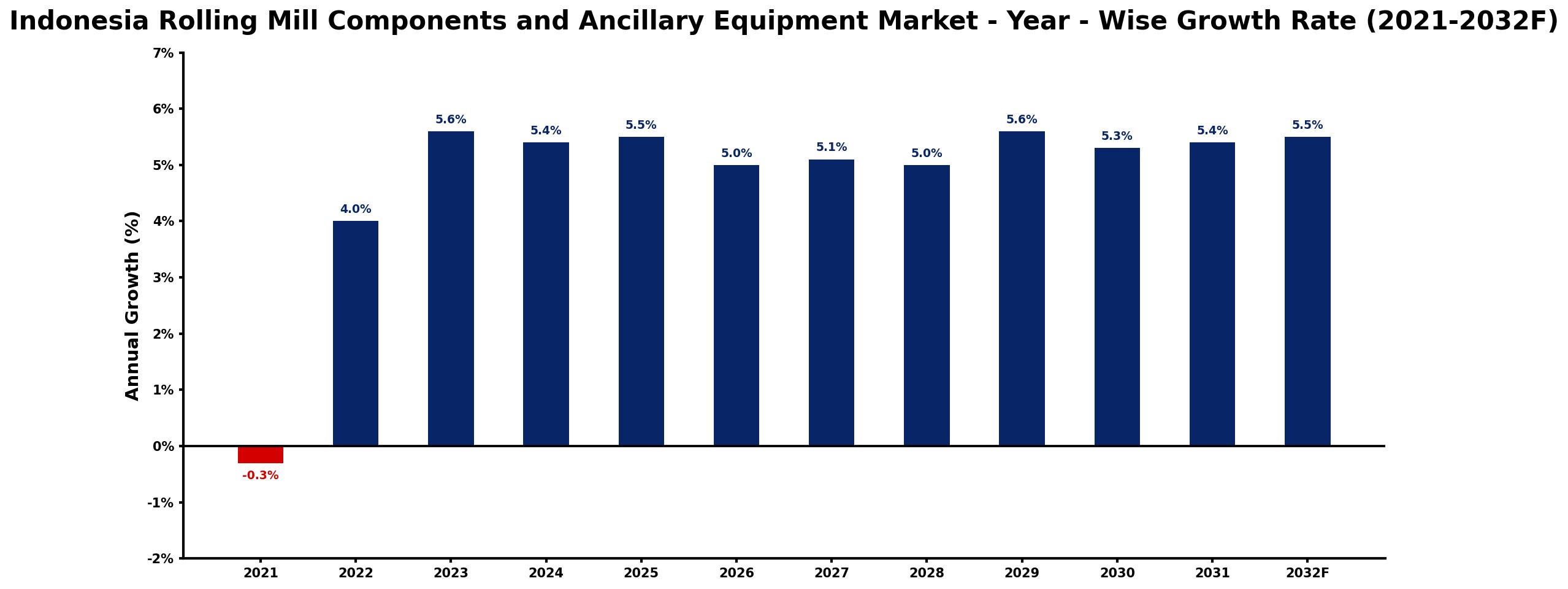Indonesia Rolling Mill Components and Ancillary Equipment Market Year-wise Growth Rate and Key Drivers