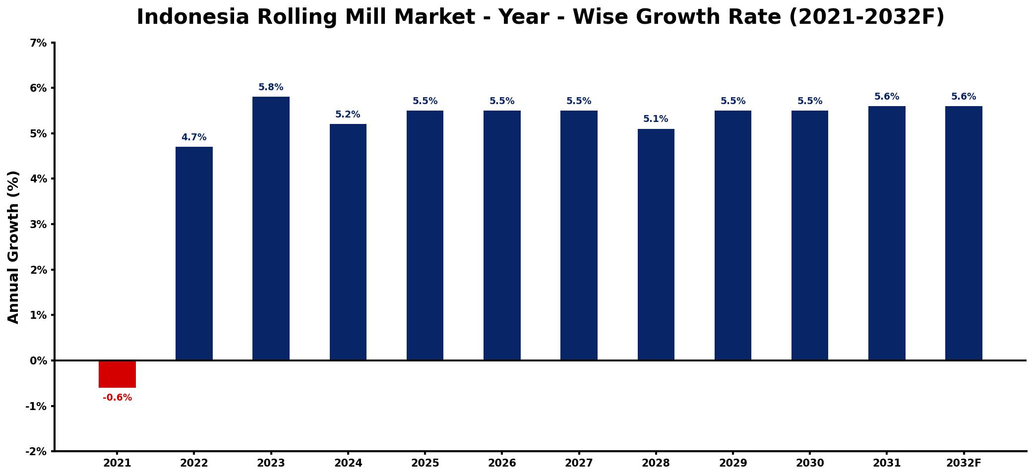 Indonesia Rolling Mill Market Year-wise Growth Rate and Key Drivers