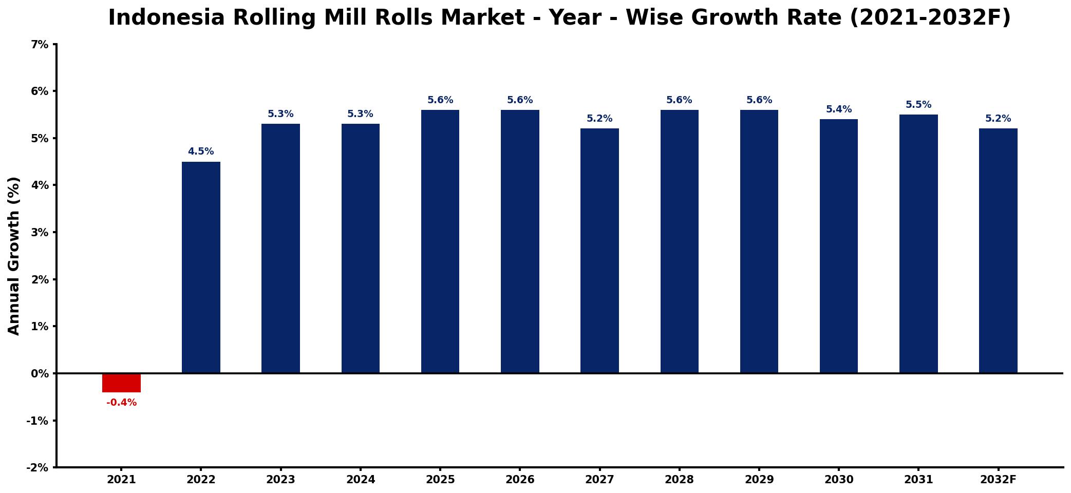 Indonesia Rolling Mill Rolls Market Year-wise Growth Rate and Key Drivers