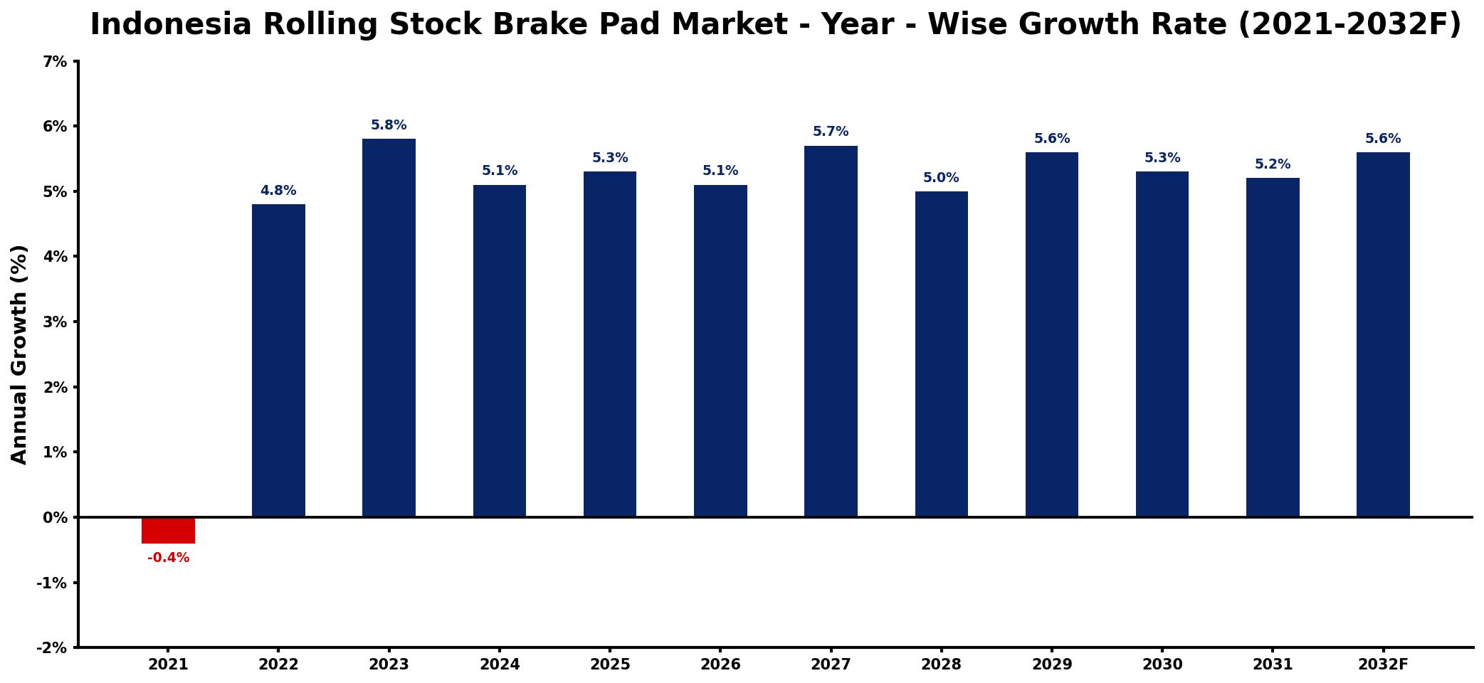 Indonesia Rolling Stock Brake Pad Market Year-wise Growth Rate and Key Drivers